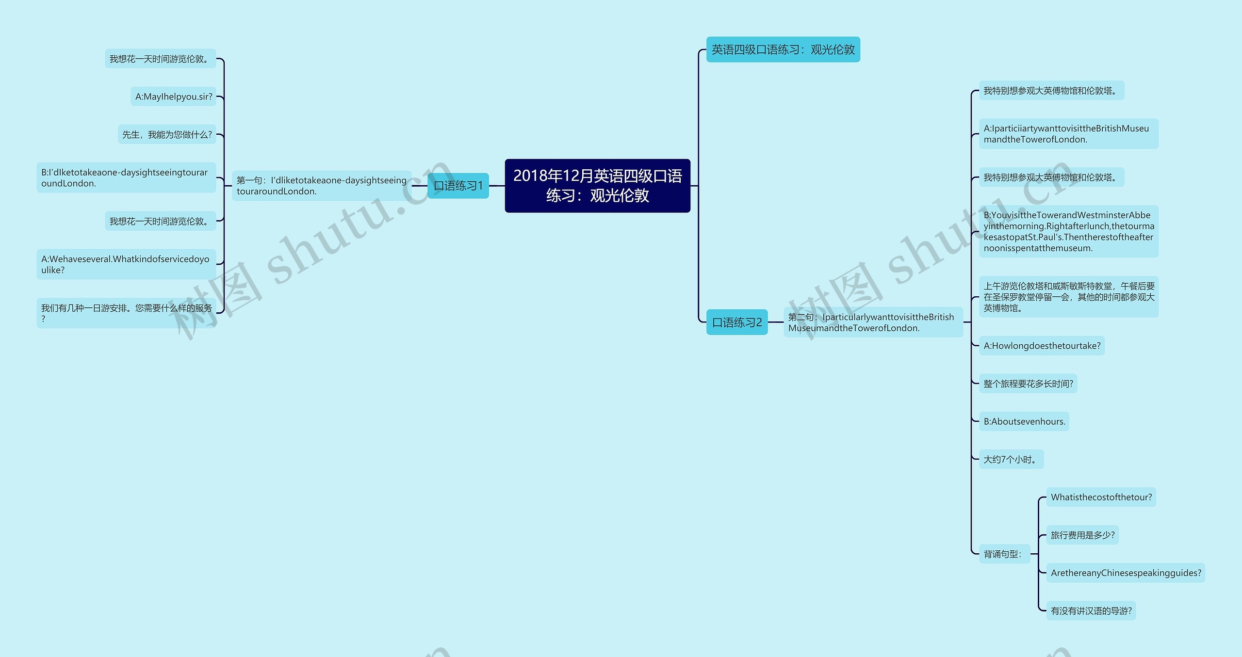 2018年12月英语四级口语练习：观光伦敦思维导图