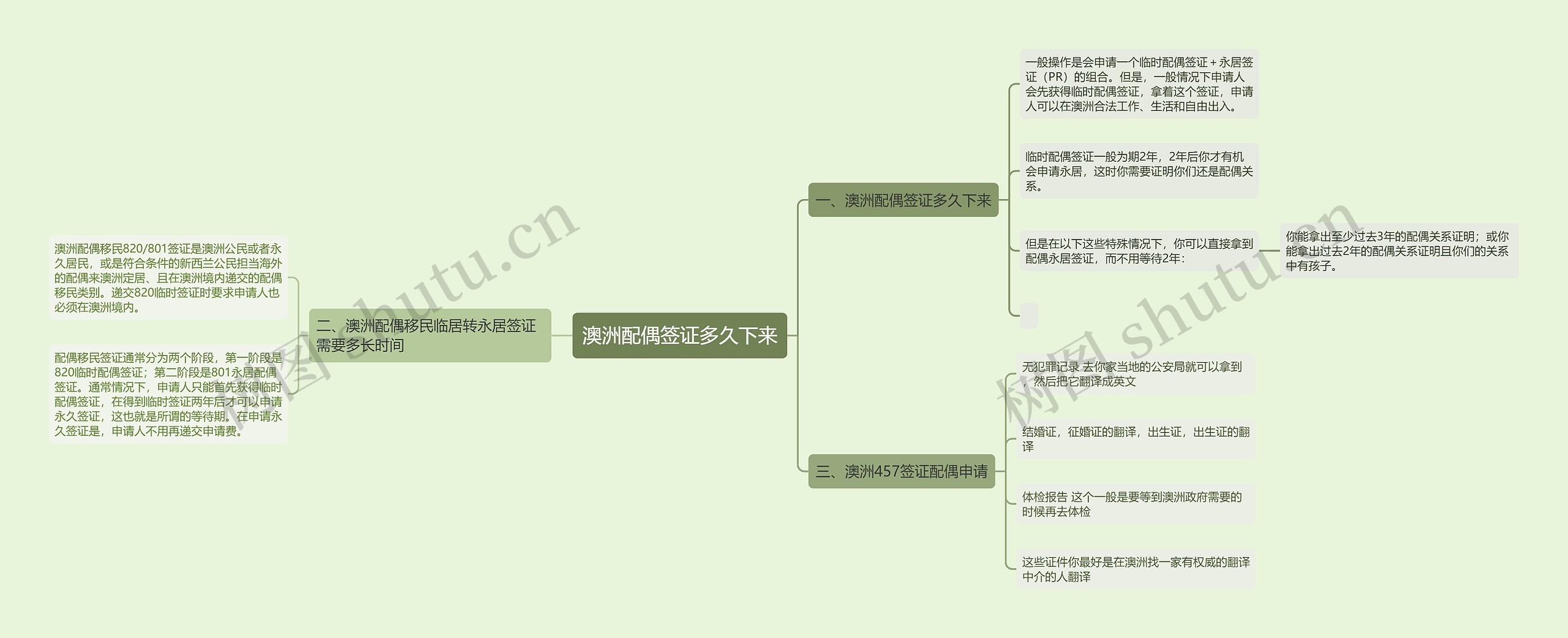 澳洲配偶签证多久下来思维导图