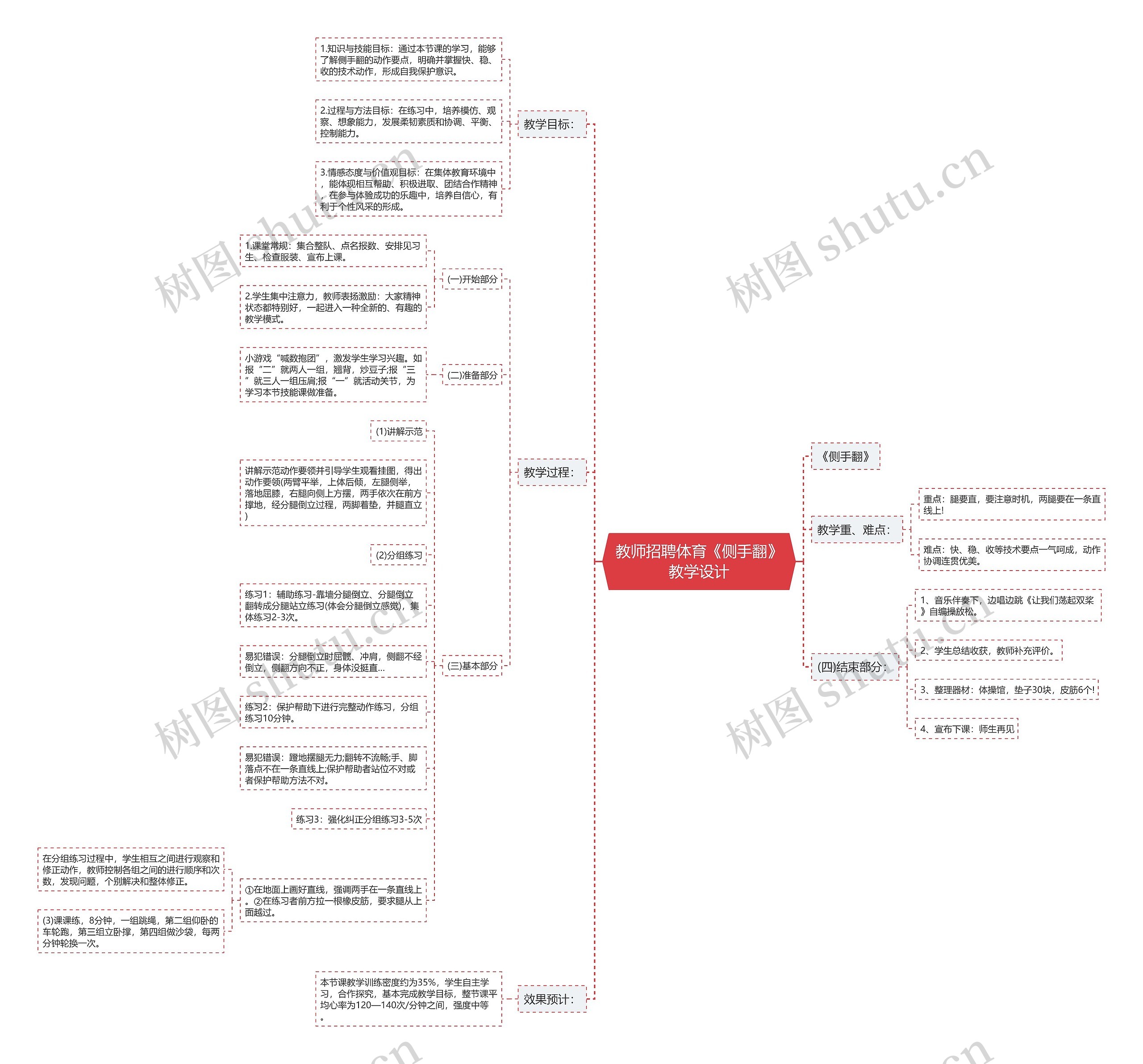 教师招聘体育《侧手翻》教学设计思维导图