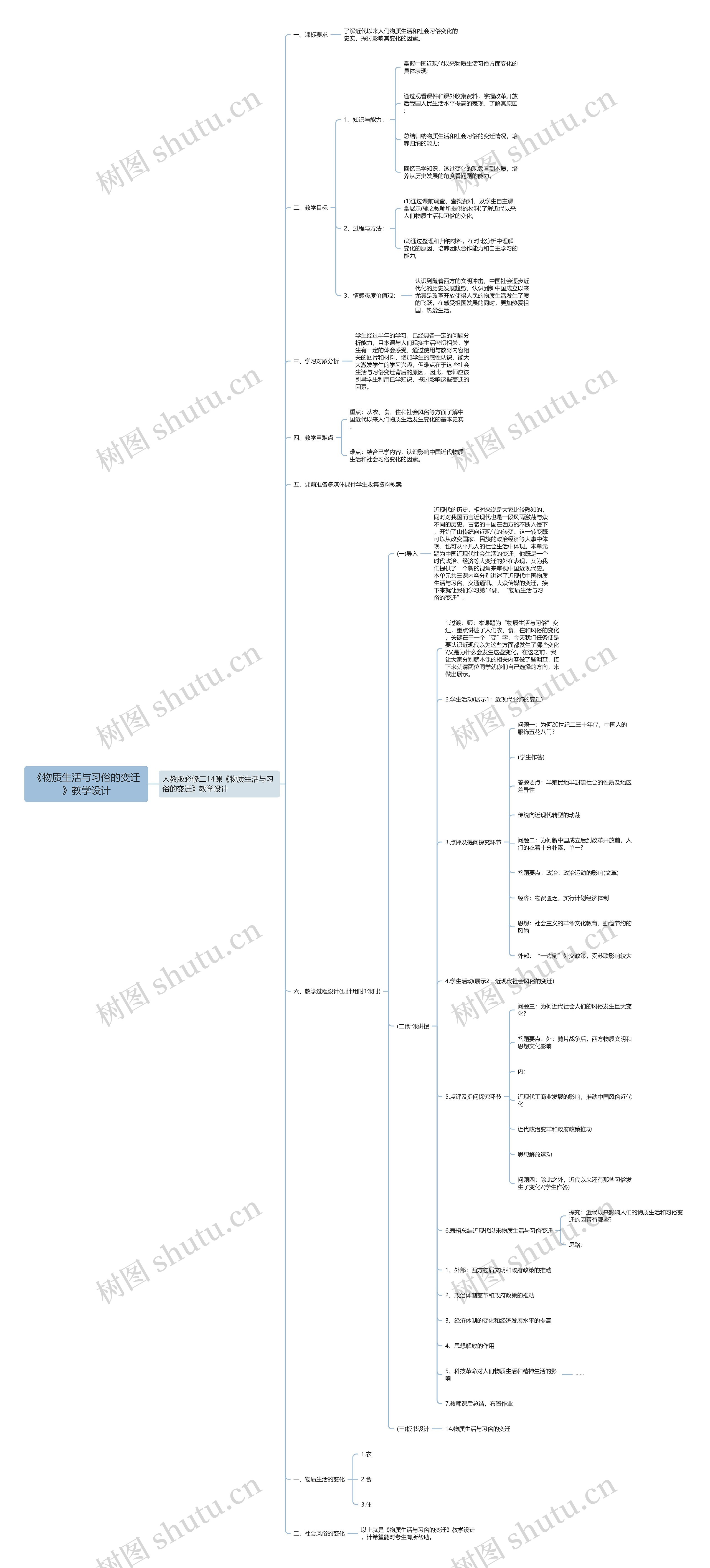 《物质生活与习俗的变迁》教学设计思维导图