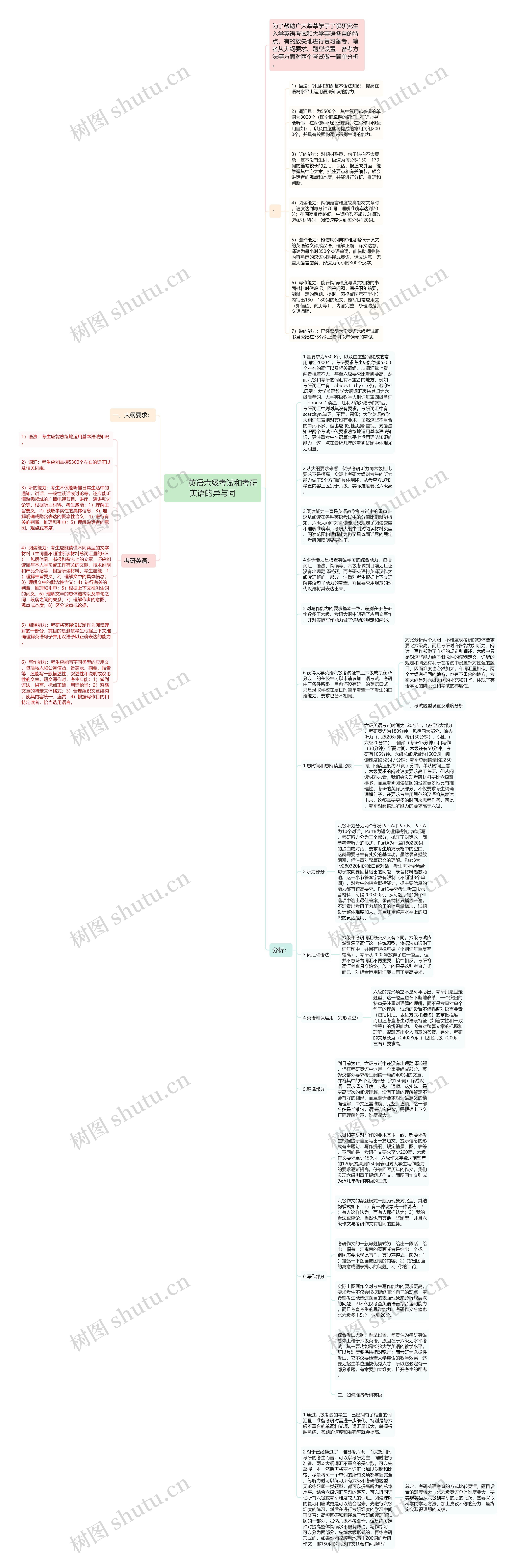         	英语六级考试和考研英语的异与同思维导图