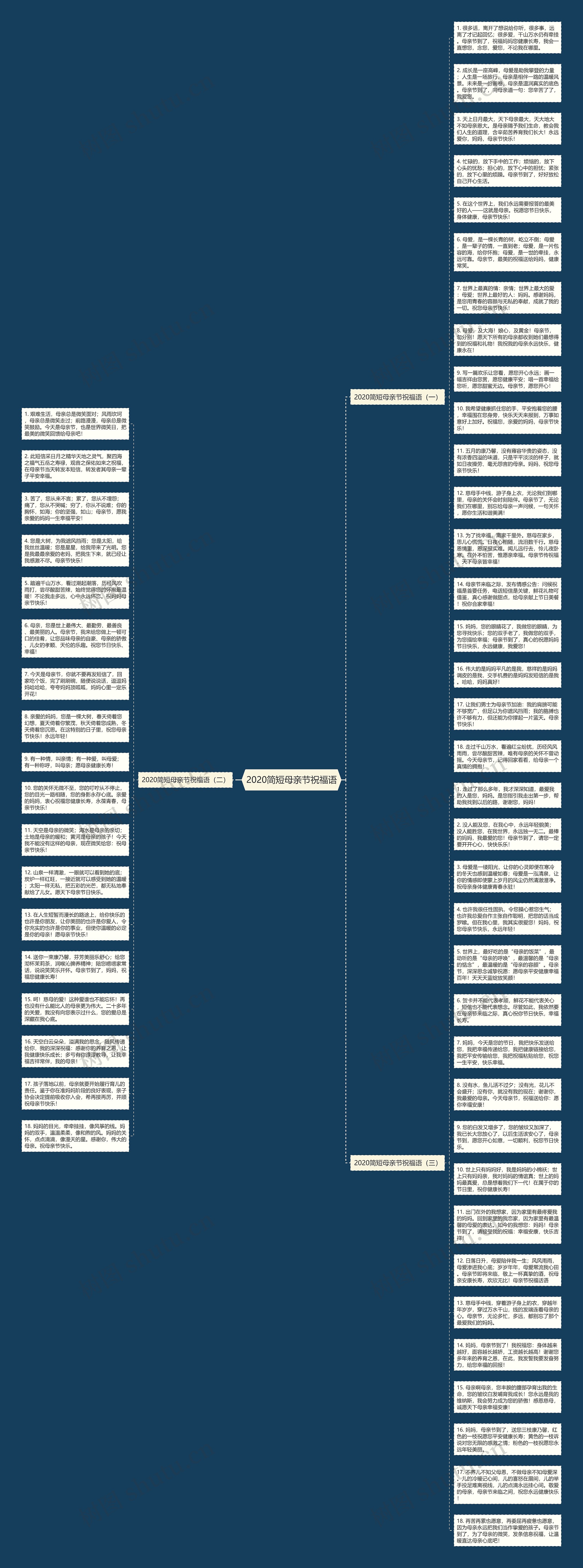 2020简短母亲节祝福语思维导图