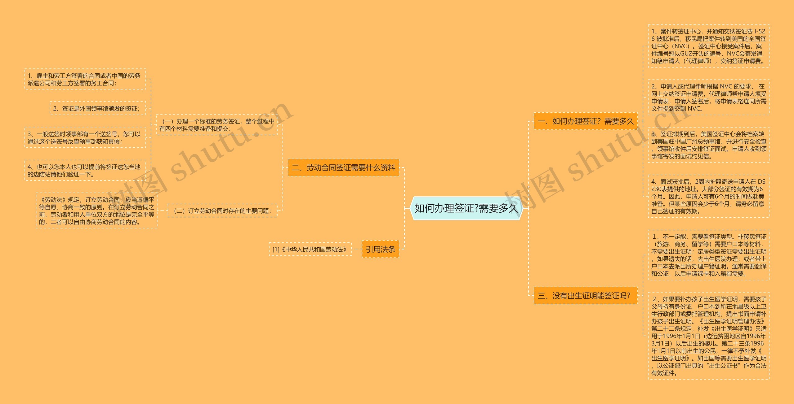 如何办理签证?需要多久思维导图