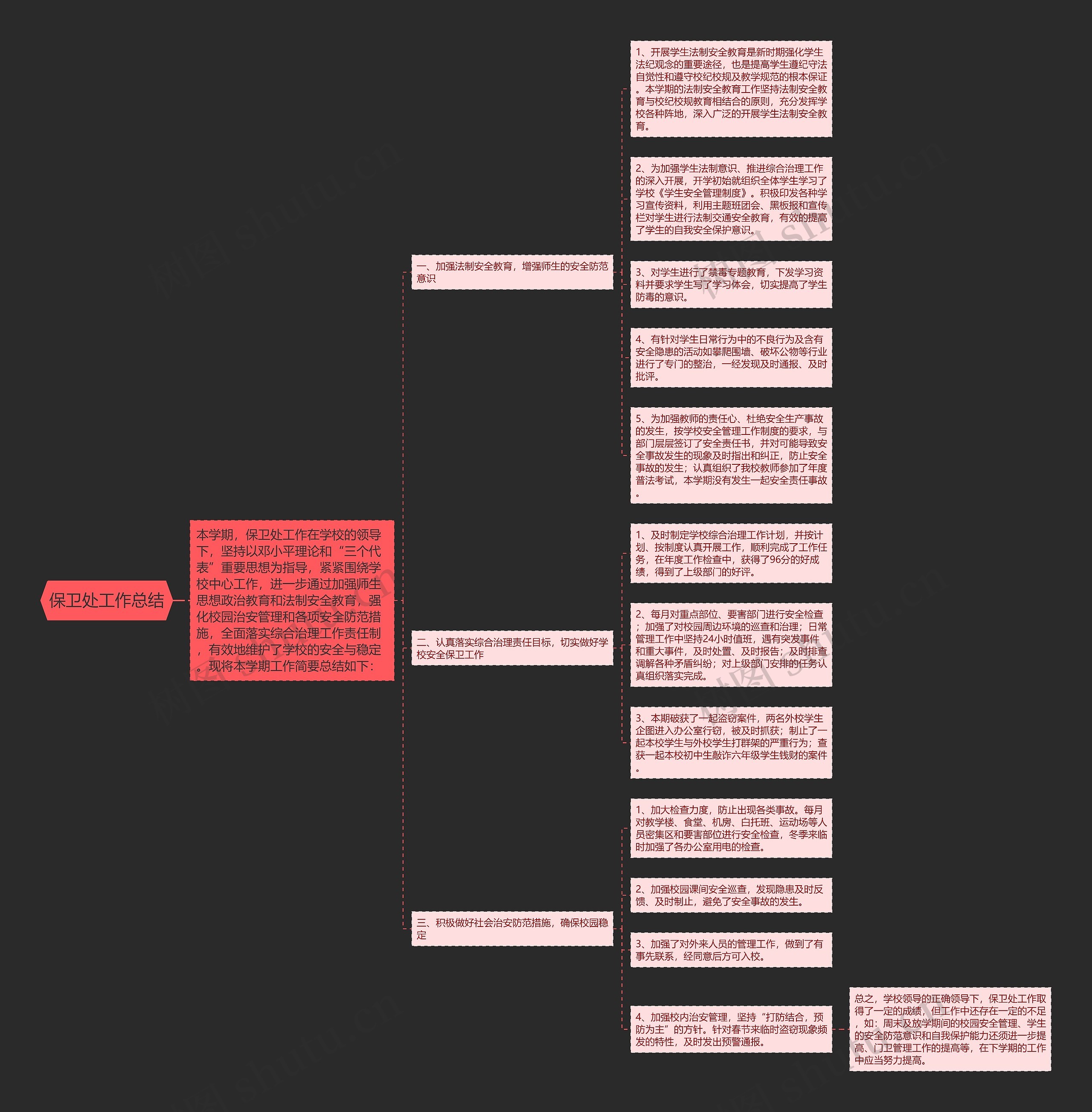 保卫处工作总结思维导图