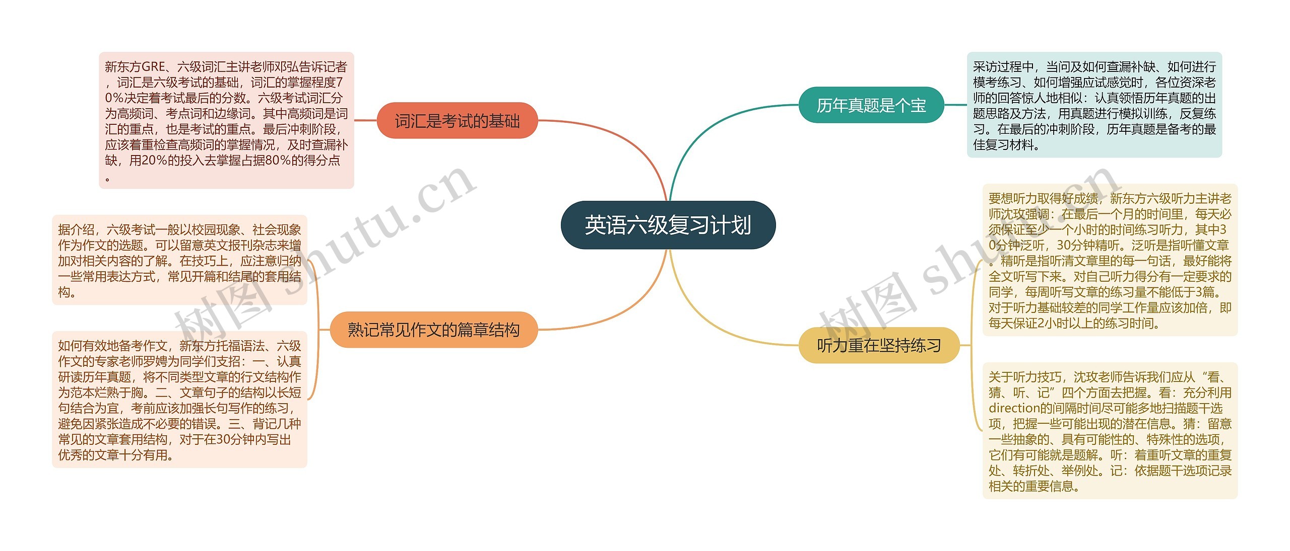 英语六级复习计划