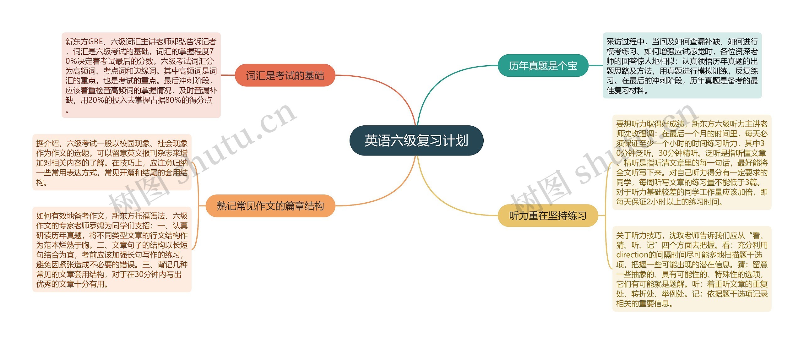 英语六级复习计划思维导图