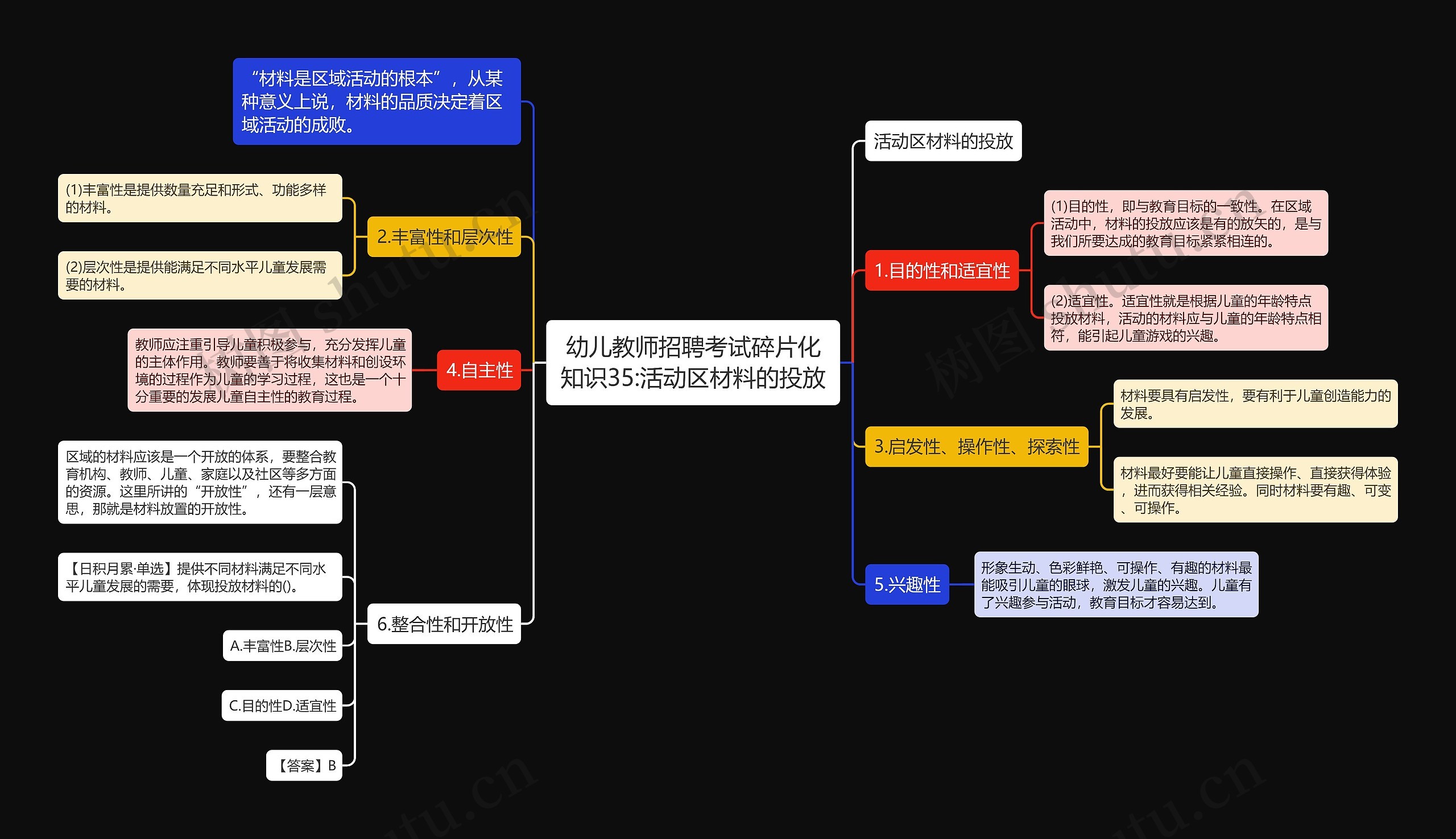 幼儿教师招聘考试碎片化知识35:活动区材料的投放思维导图