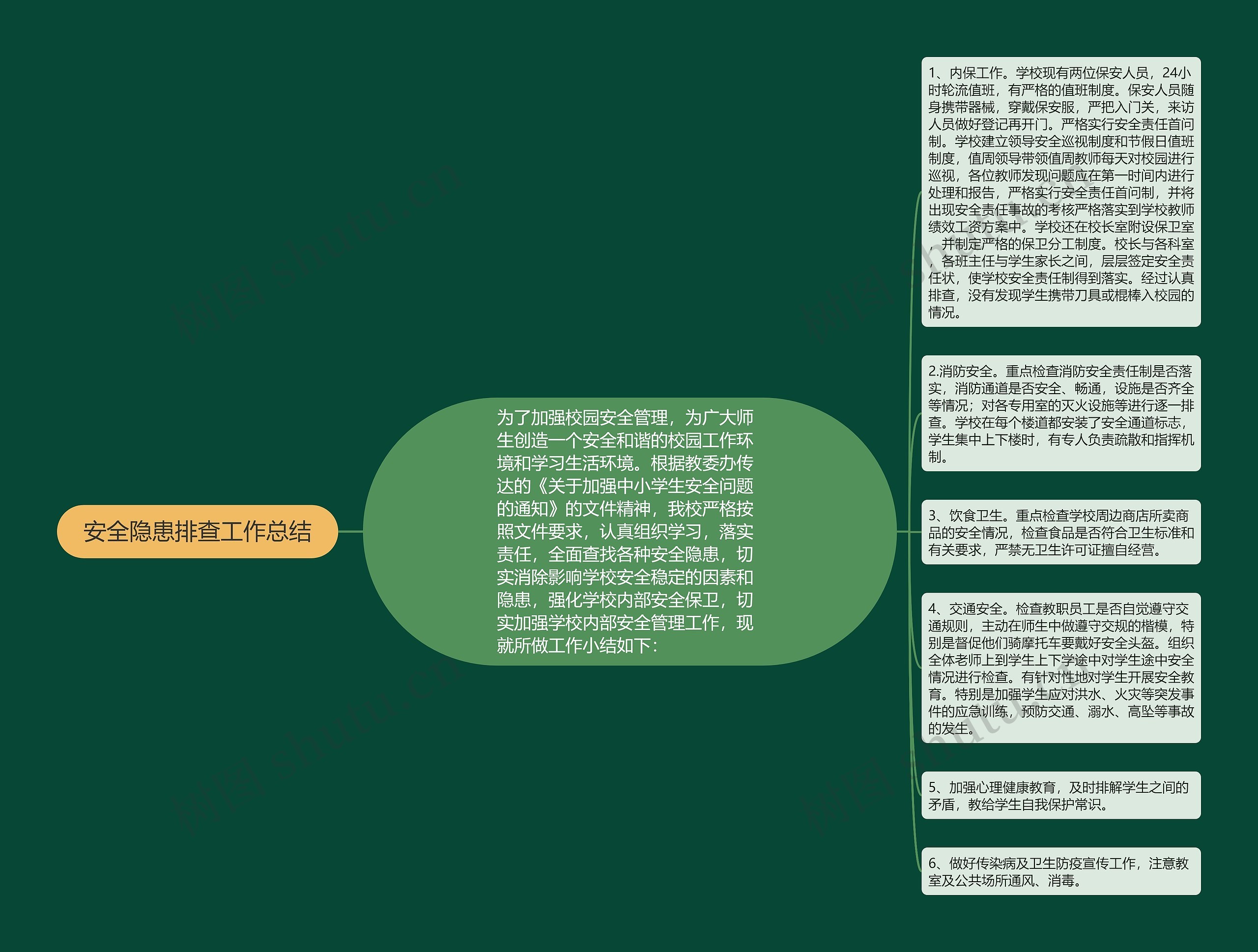 安全隐患排查工作总结思维导图