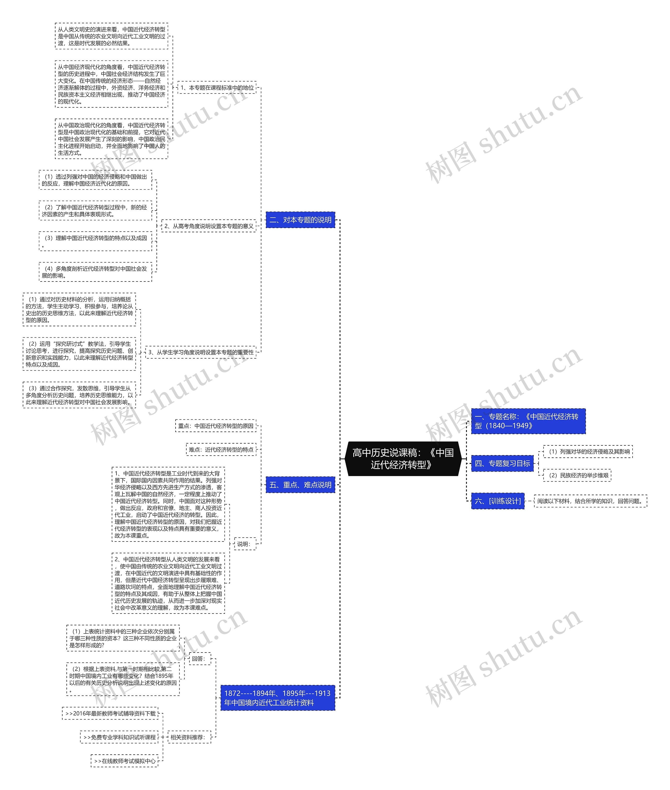 高中历史说课稿：《中国近代经济转型》思维导图