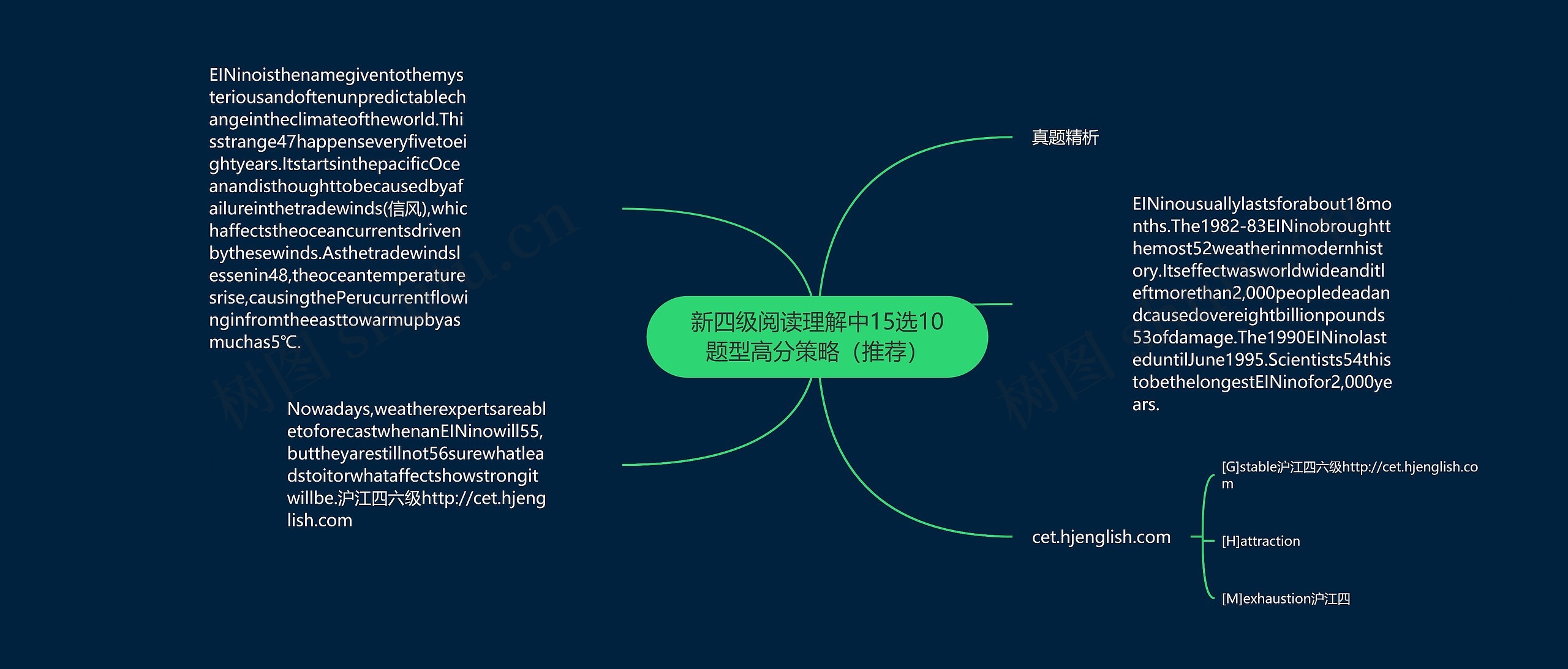新四级阅读理解中15选10题型高分策略（推荐）思维导图