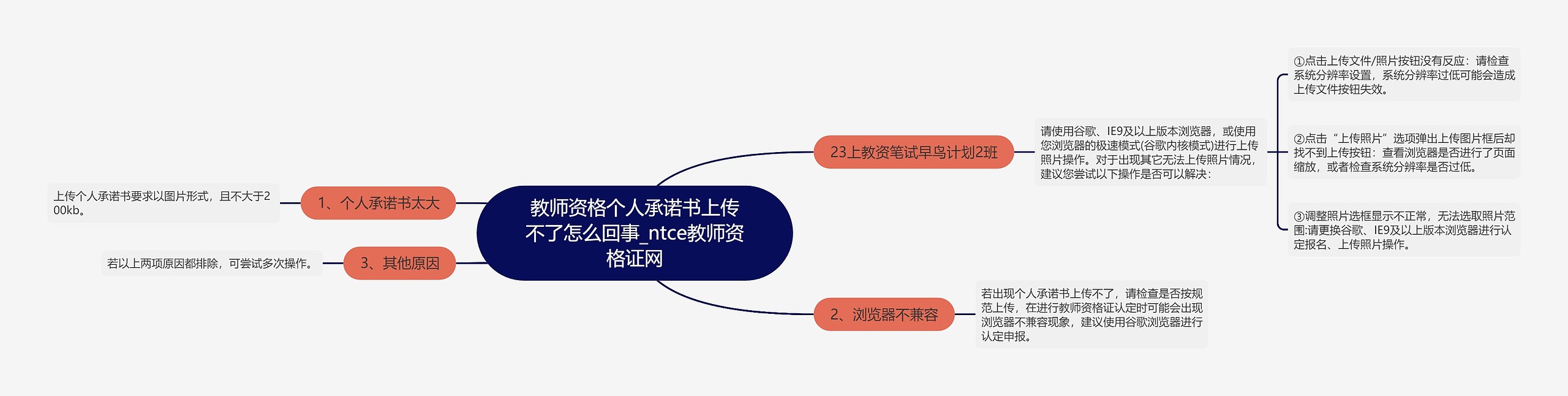 教师资格个人承诺书上传不了怎么回事_ntce教师资格证网思维导图