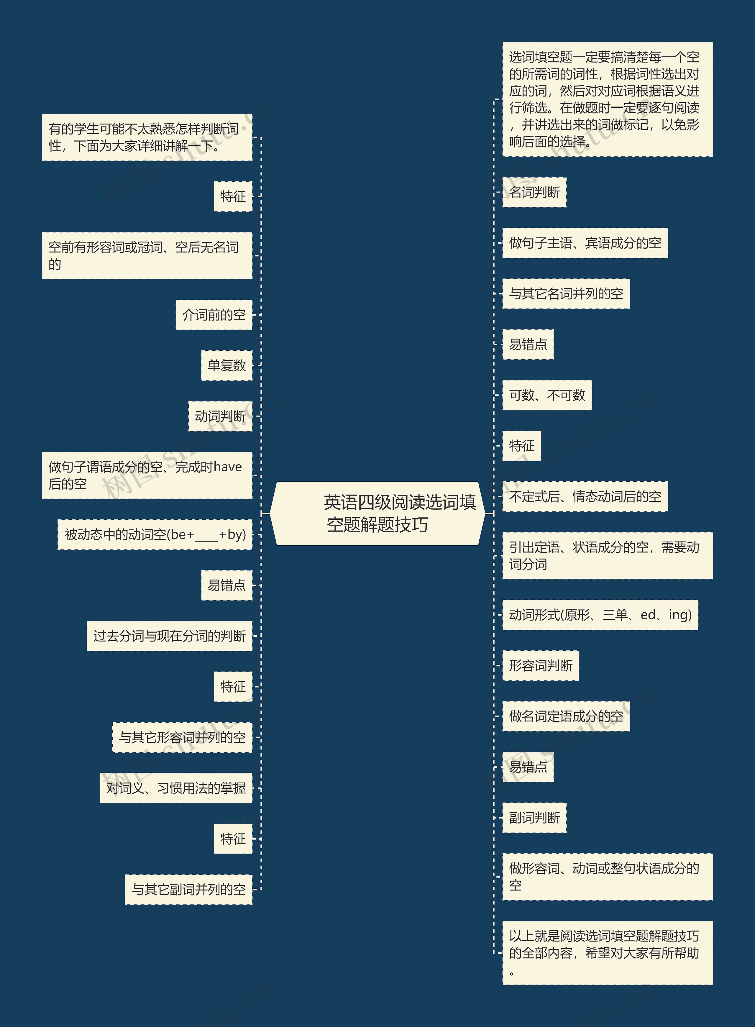         	英语四级阅读选词填空题解题技巧