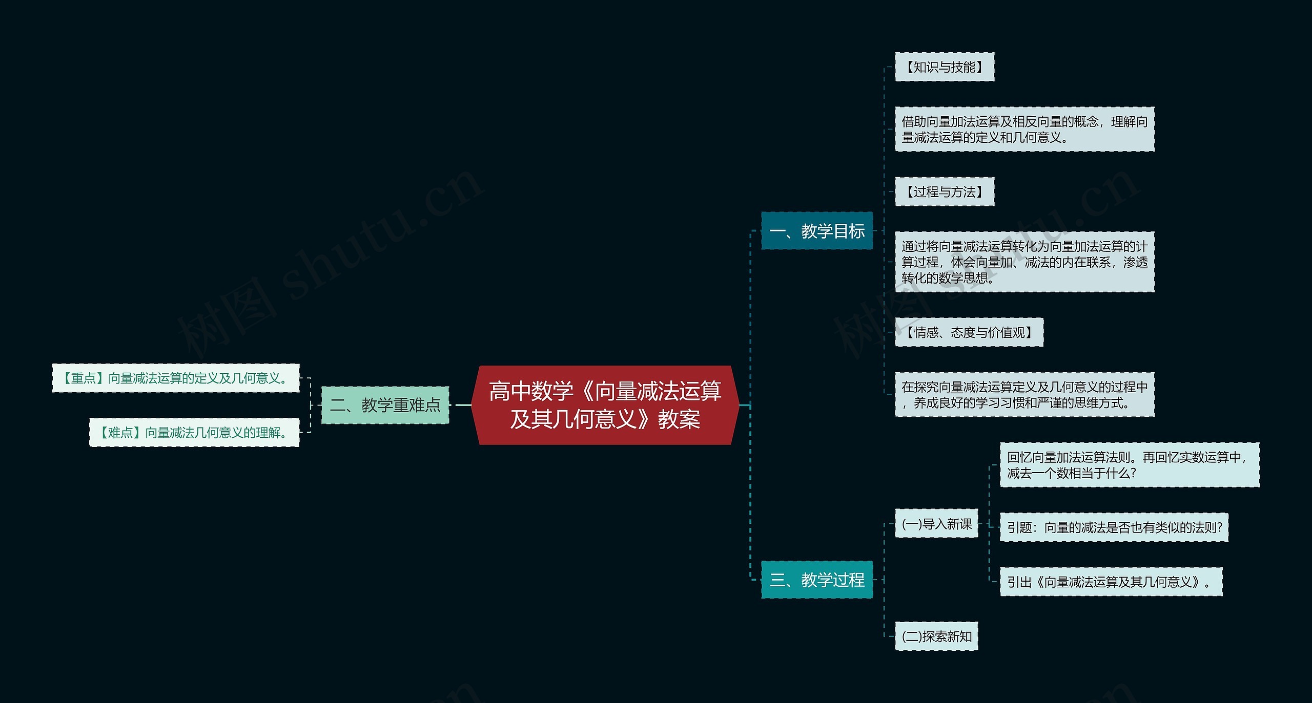 高中数学《向量减法运算及其几何意义》教案思维导图