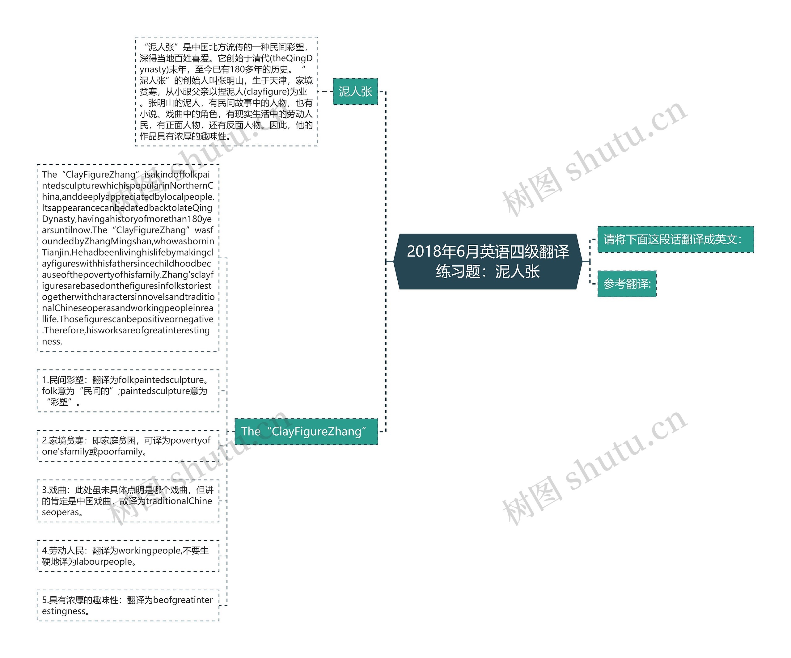 2018年6月英语四级翻译练习题：泥人张思维导图