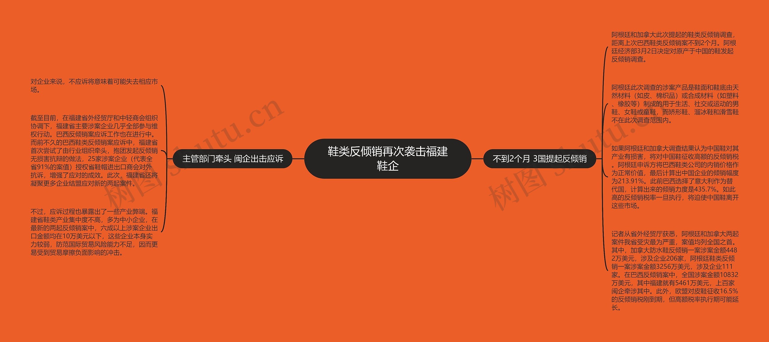 鞋类反倾销再次袭击福建鞋企思维导图