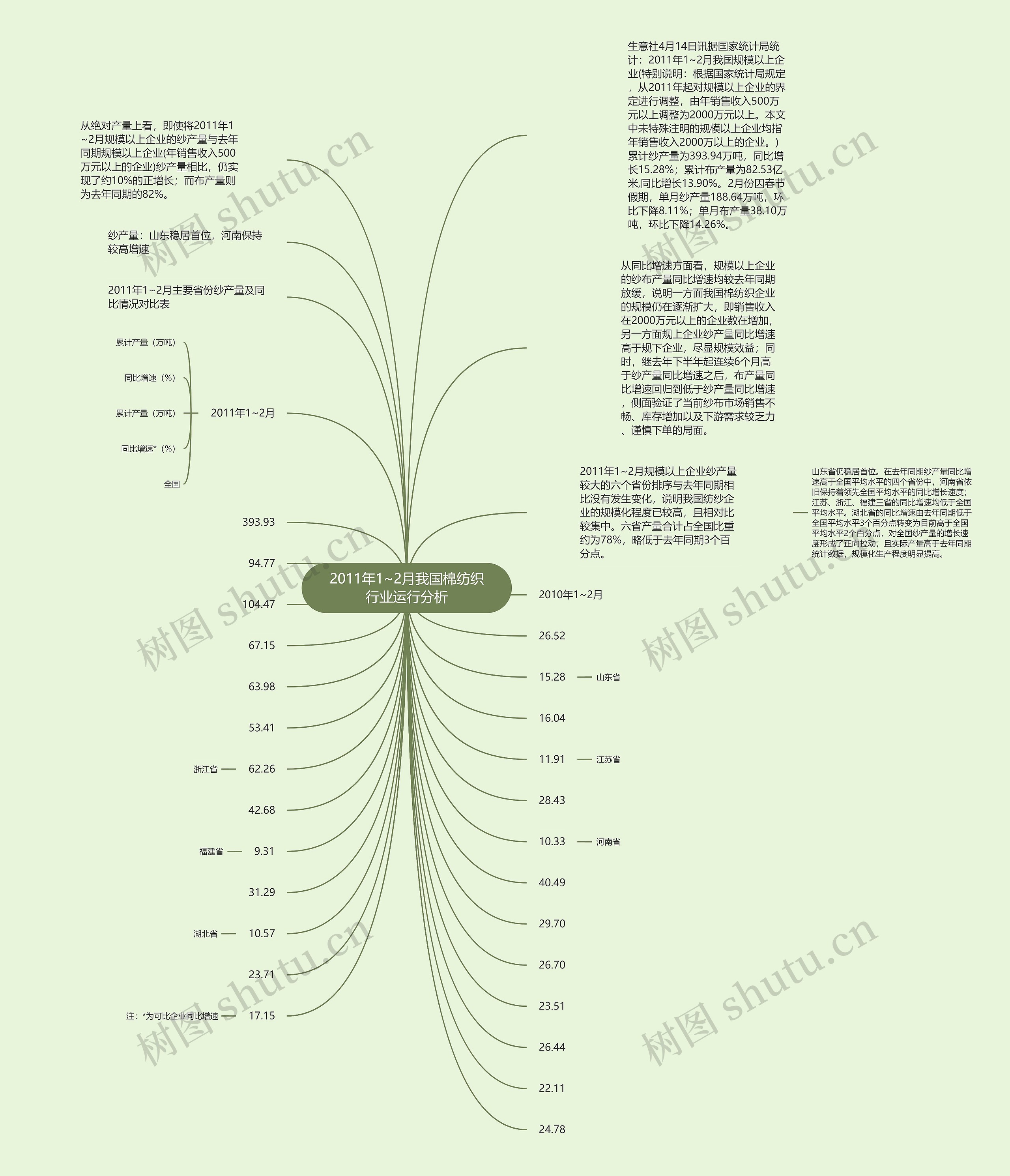 2011年1~2月我国棉纺织行业运行分析思维导图