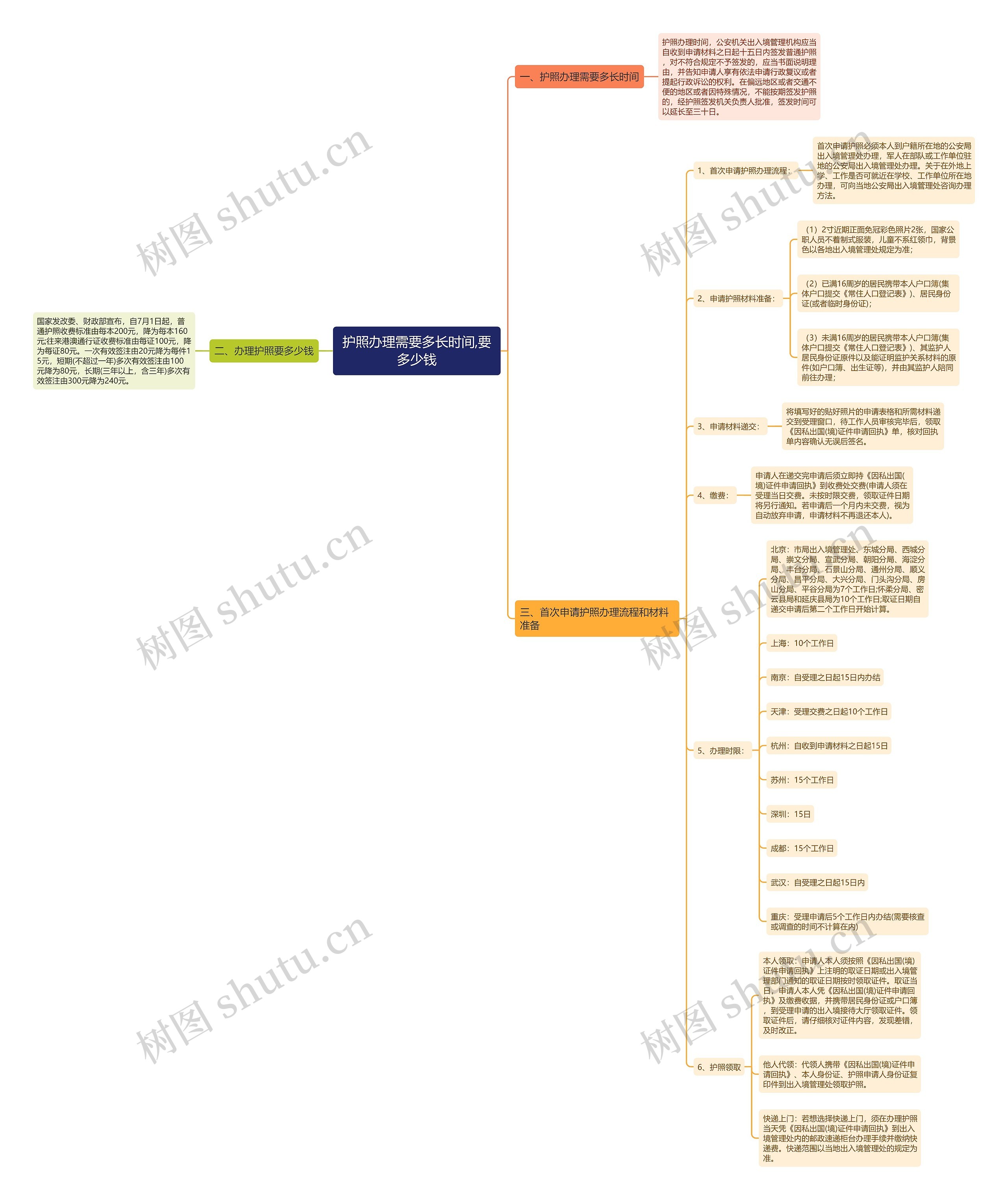 护照办理需要多长时间,要多少钱思维导图