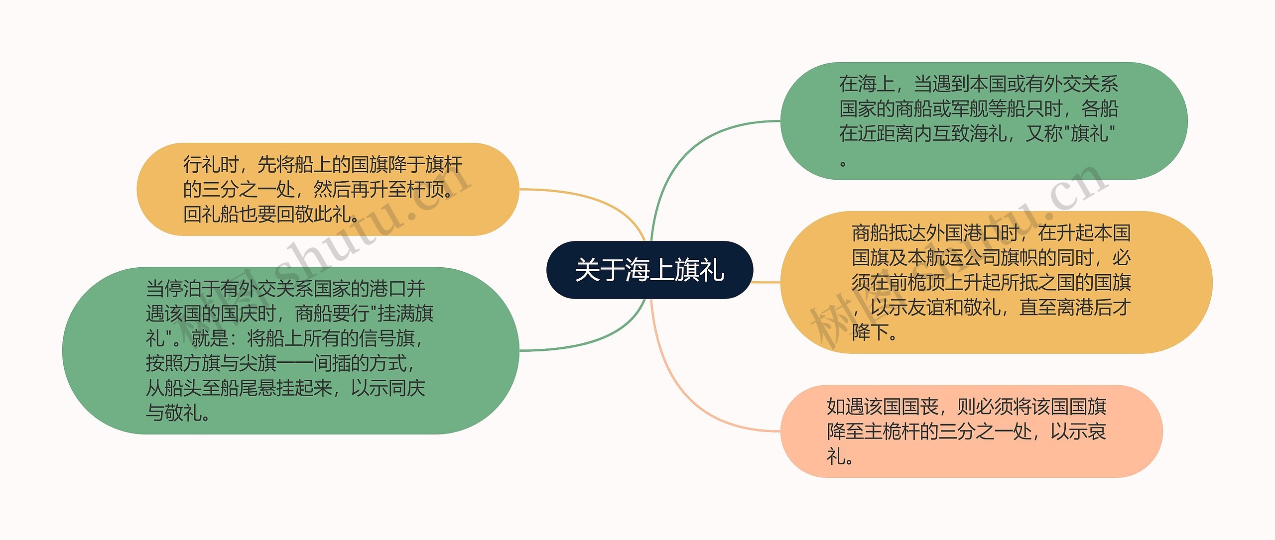 关于海上旗礼思维导图