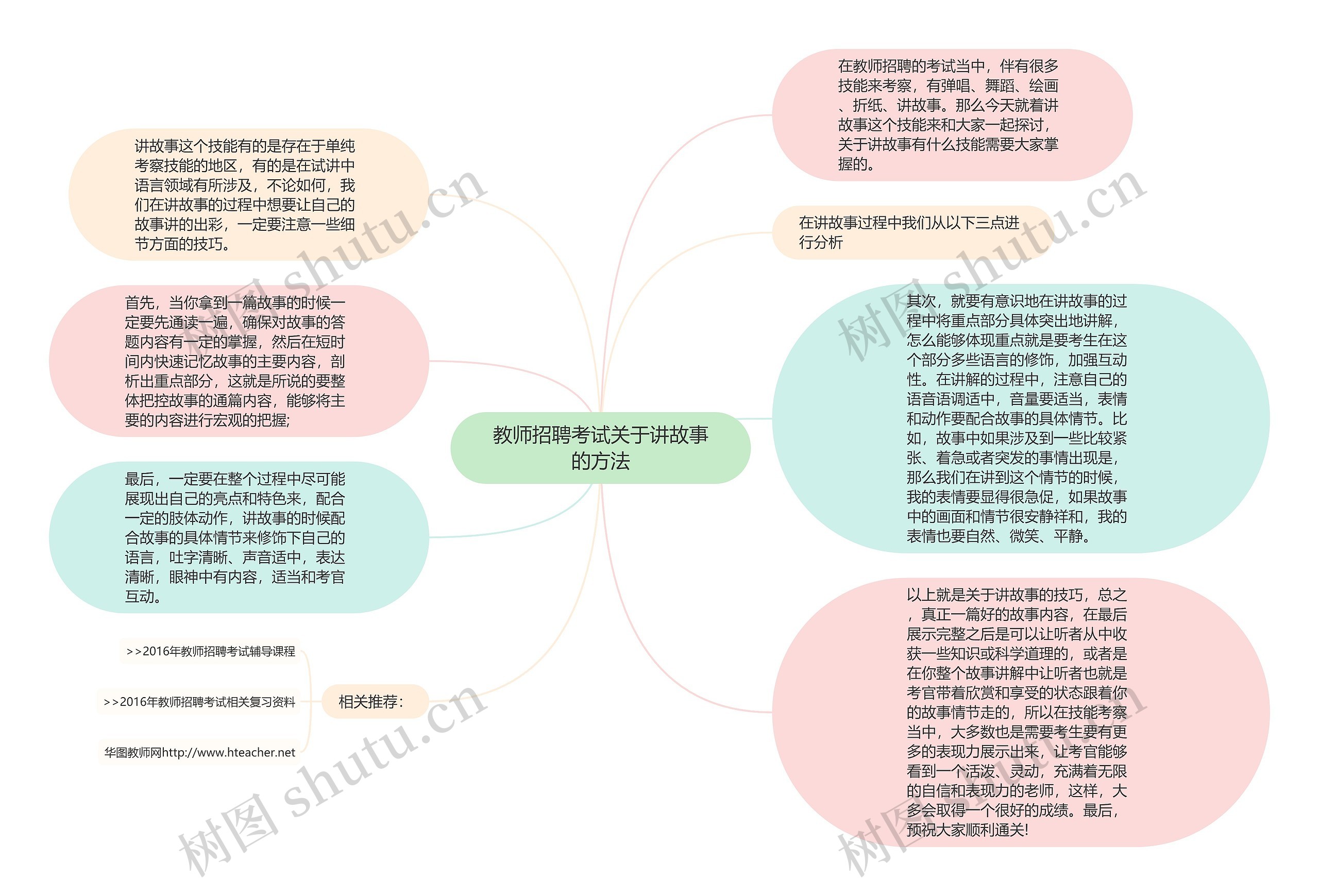 教师招聘考试关于讲故事的方法思维导图