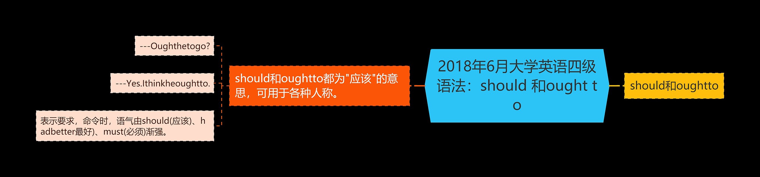 2018年6月大学英语四级语法：should 和ought to思维导图