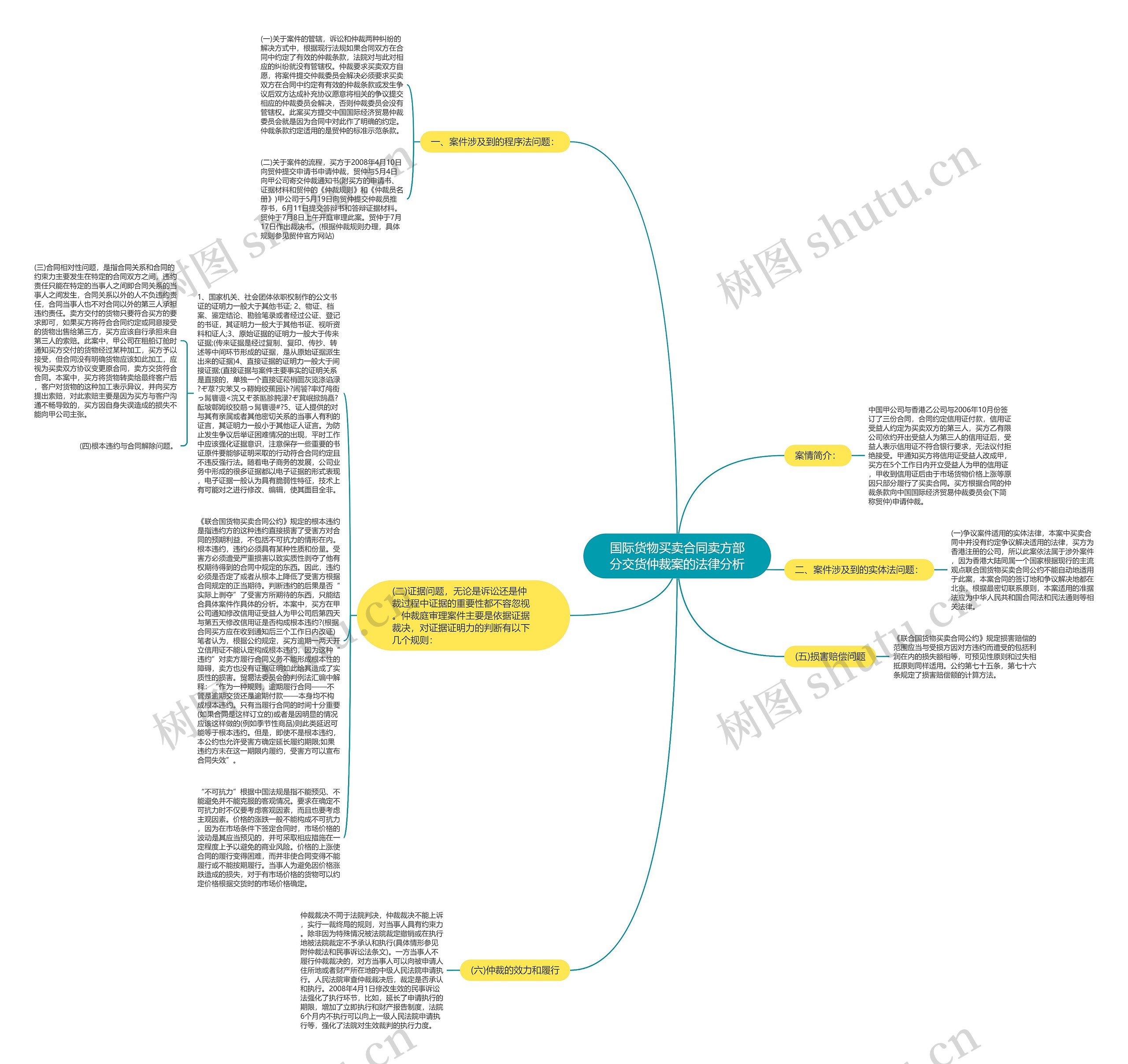 国际货物买卖合同卖方部分交货仲裁案的法律分析思维导图