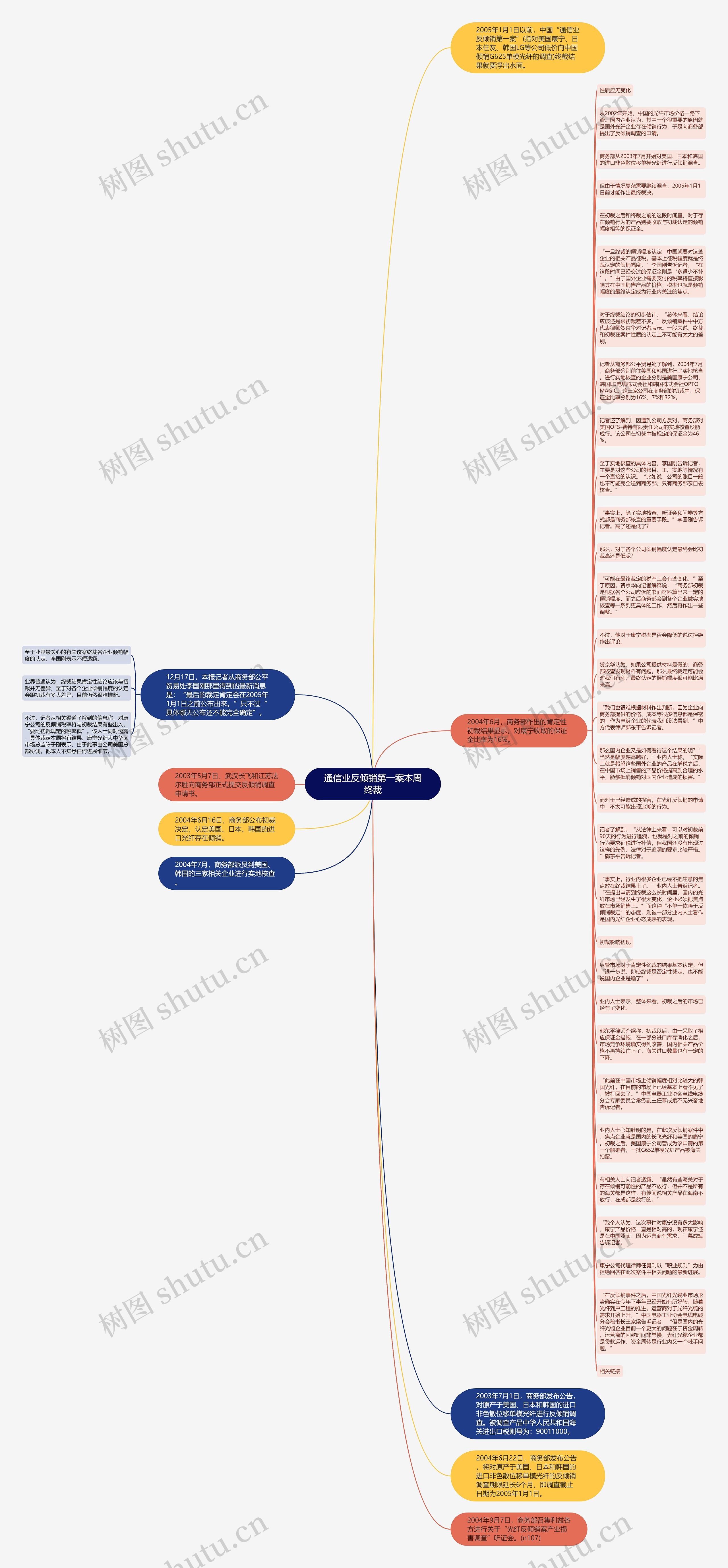 通信业反倾销第一案本周终裁思维导图