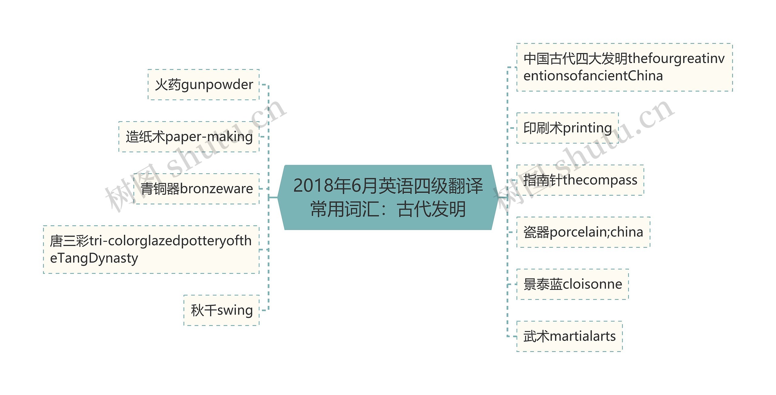 2018年6月英语四级翻译常用词汇：古代发明思维导图