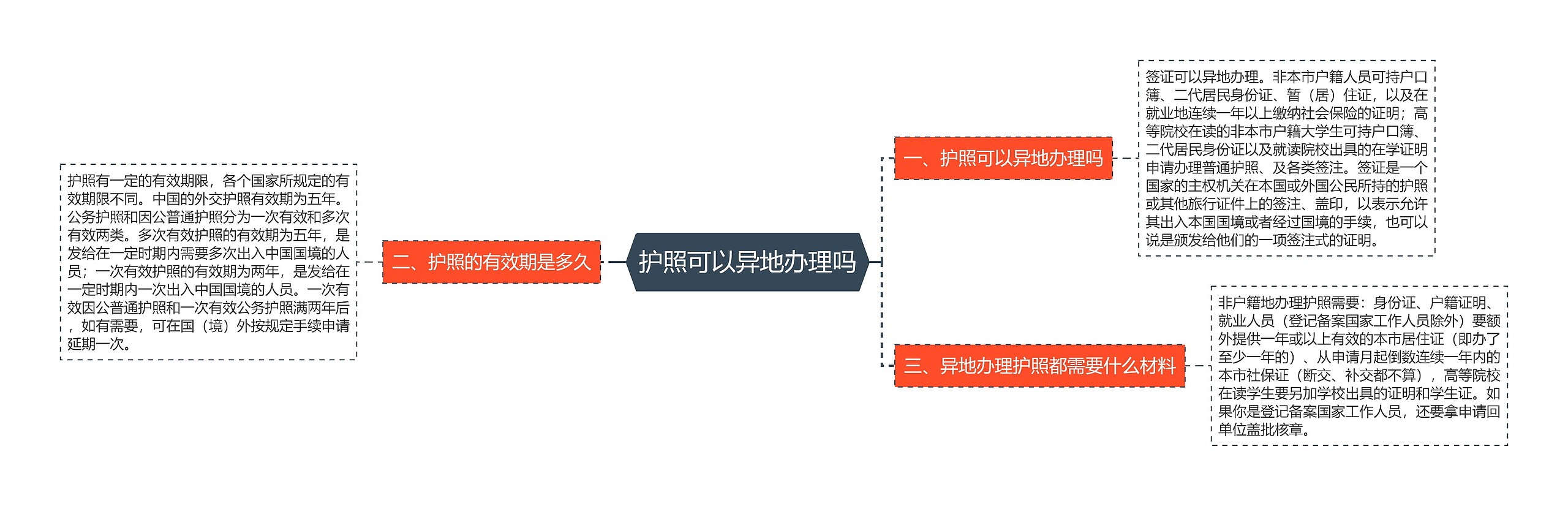 护照可以异地办理吗思维导图