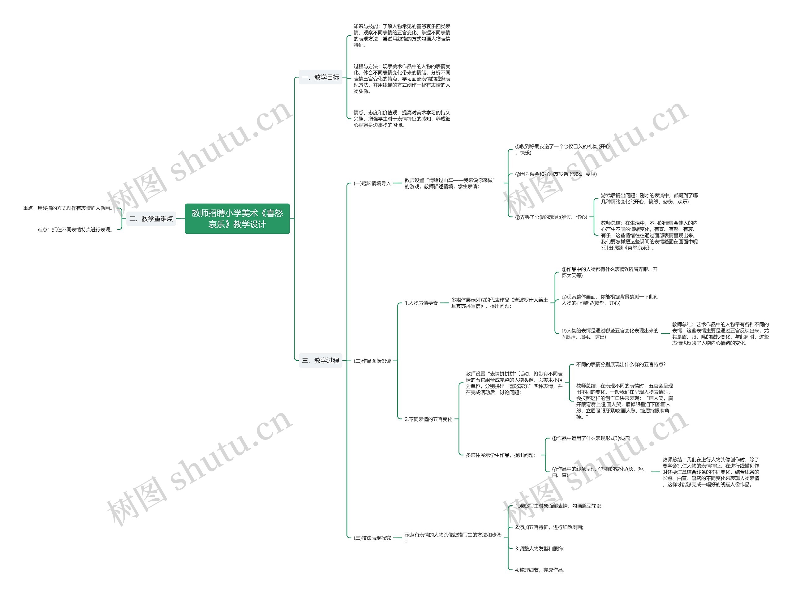 教师招聘小学美术《喜怒哀乐》教学设计思维导图