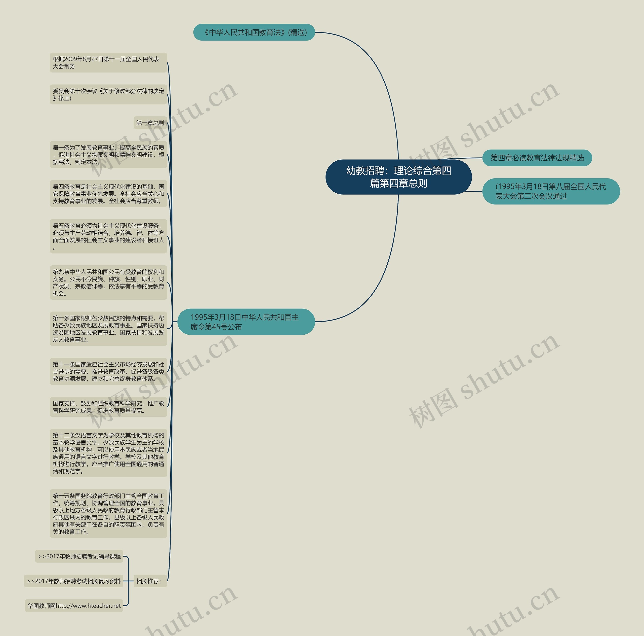 幼教招聘：理论综合第四篇第四章总则思维导图