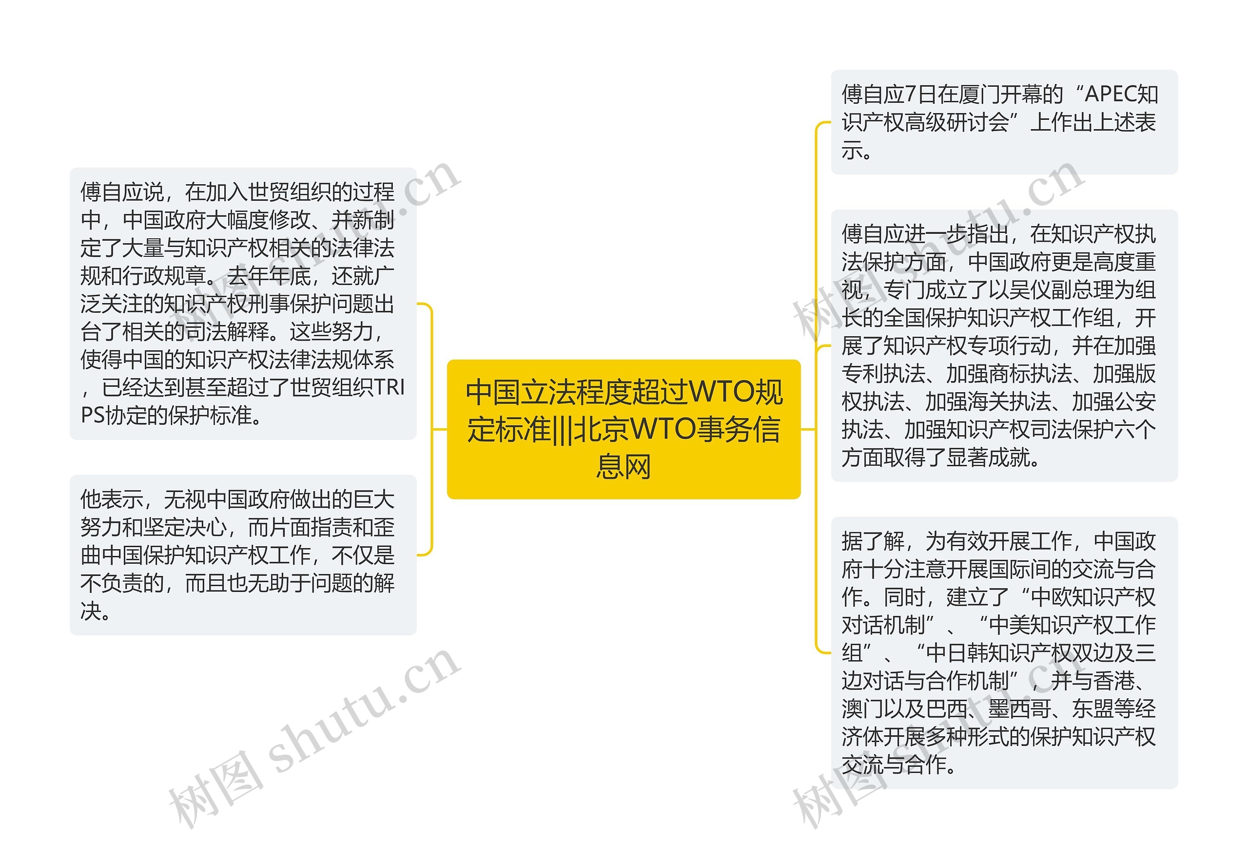 中国立法程度超过WTO规定标准|||北京WTO事务信息网思维导图