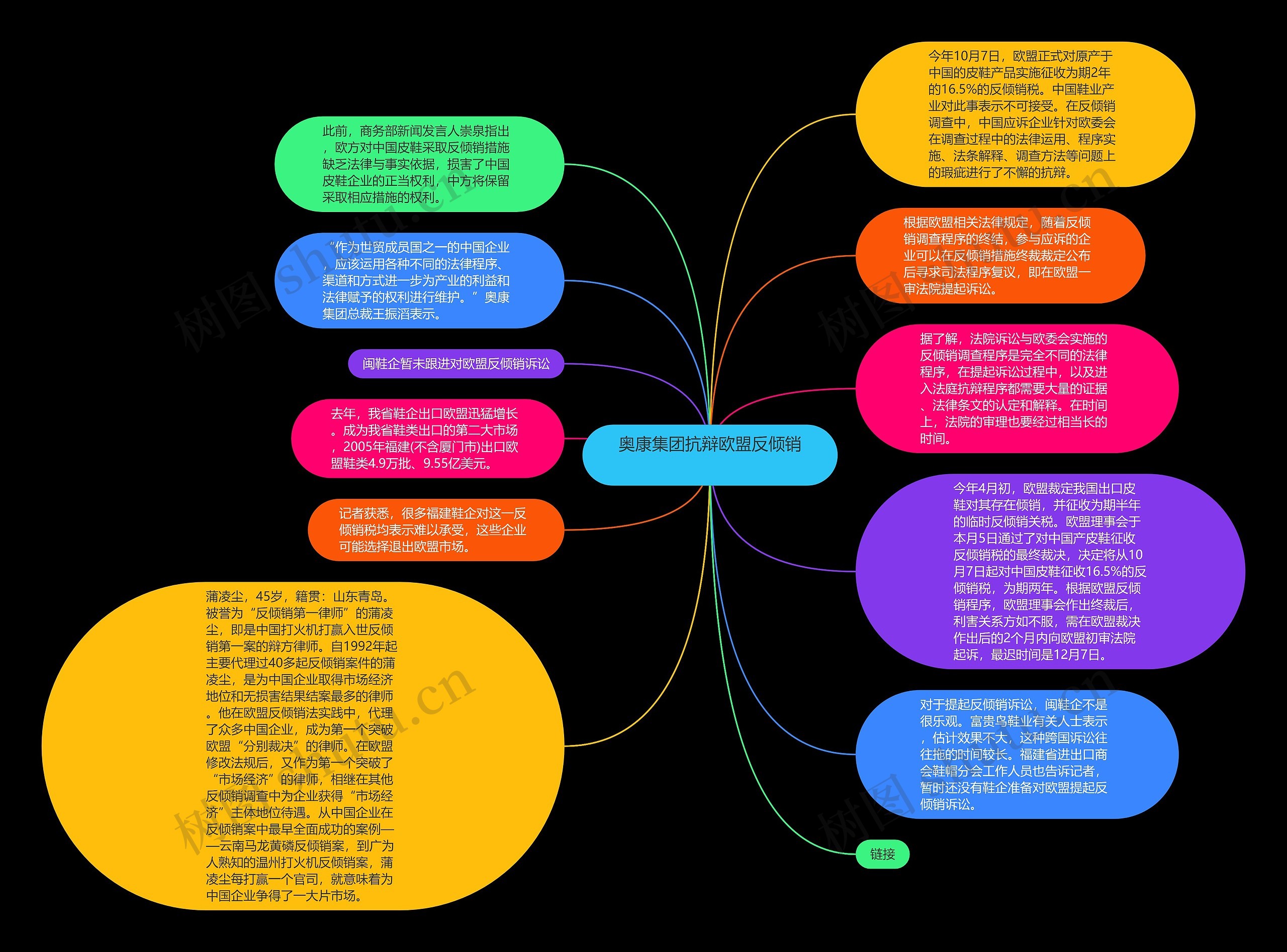 奥康集团抗辩欧盟反倾销　思维导图