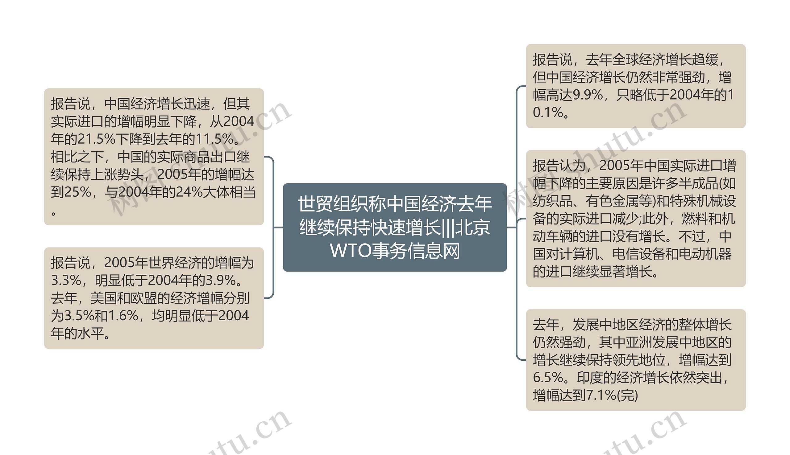 世贸组织称中国经济去年继续保持快速增长|||北京WTO事务信息网