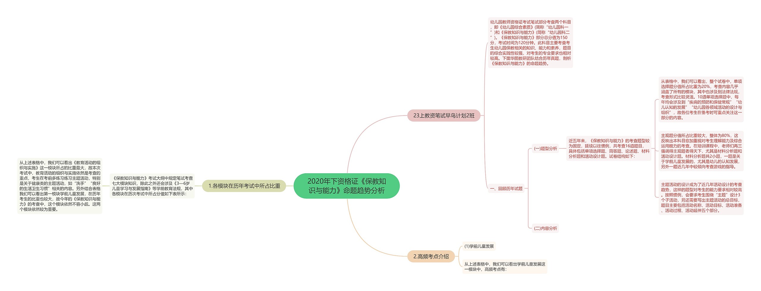 2020年下资格证《保教知识与能力》命题趋势分析思维导图