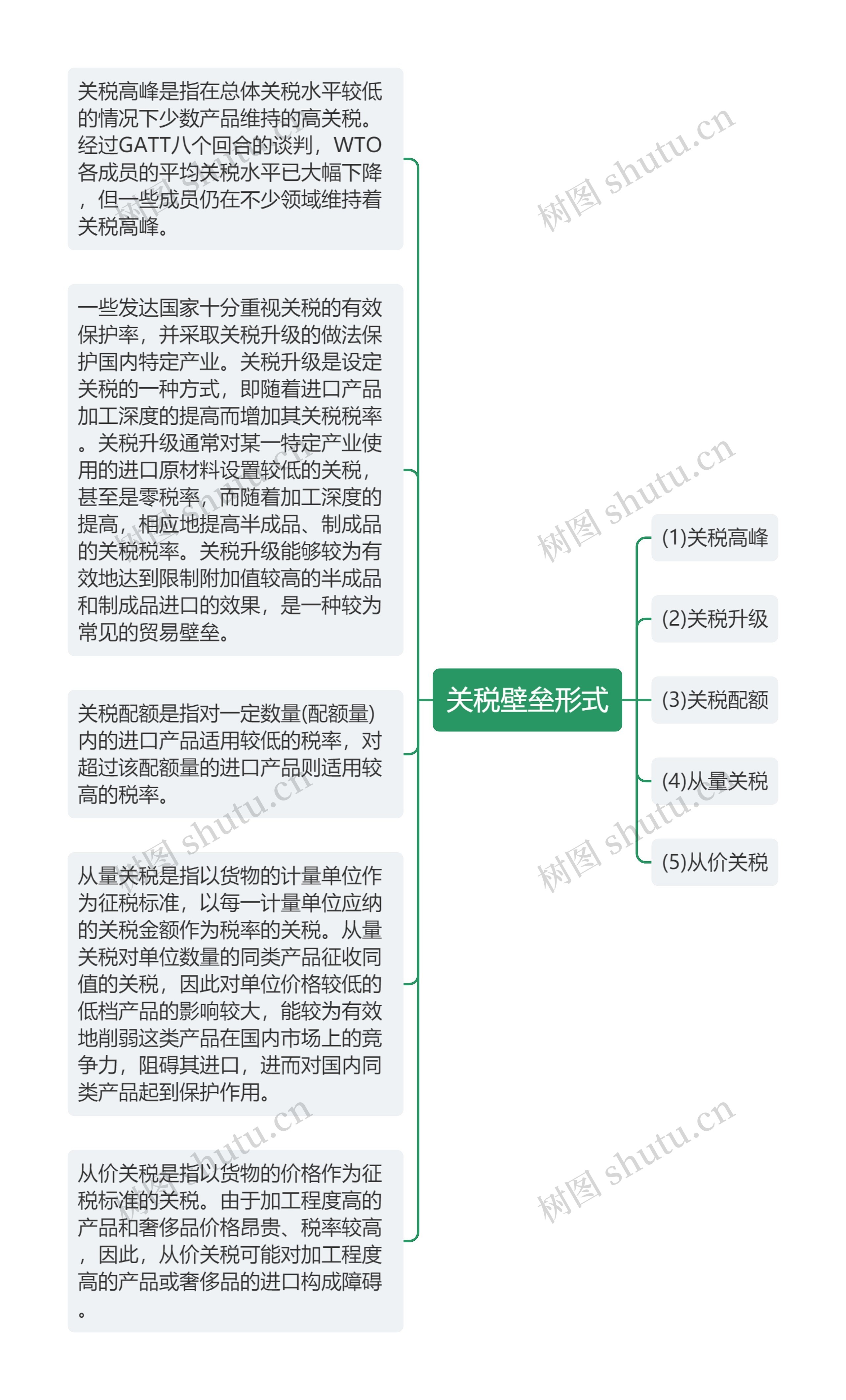 关税壁垒形式