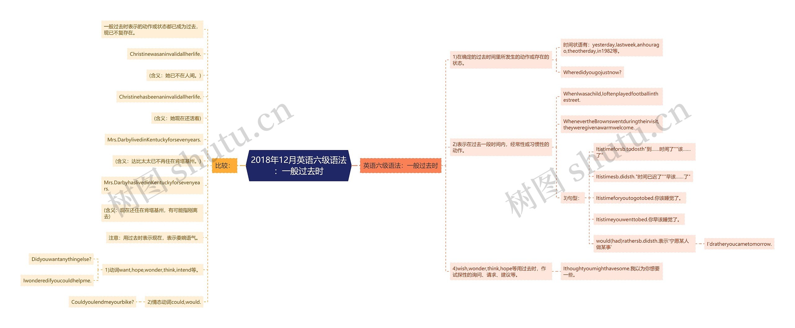 2018年12月英语六级语法：一般过去时