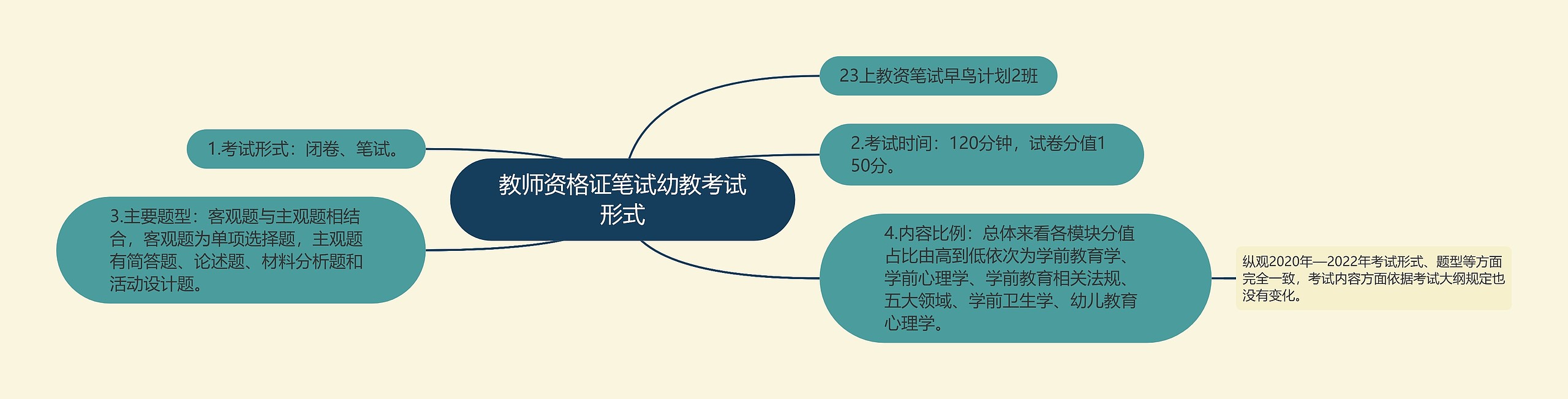 教师资格证笔试幼教考试形式思维导图