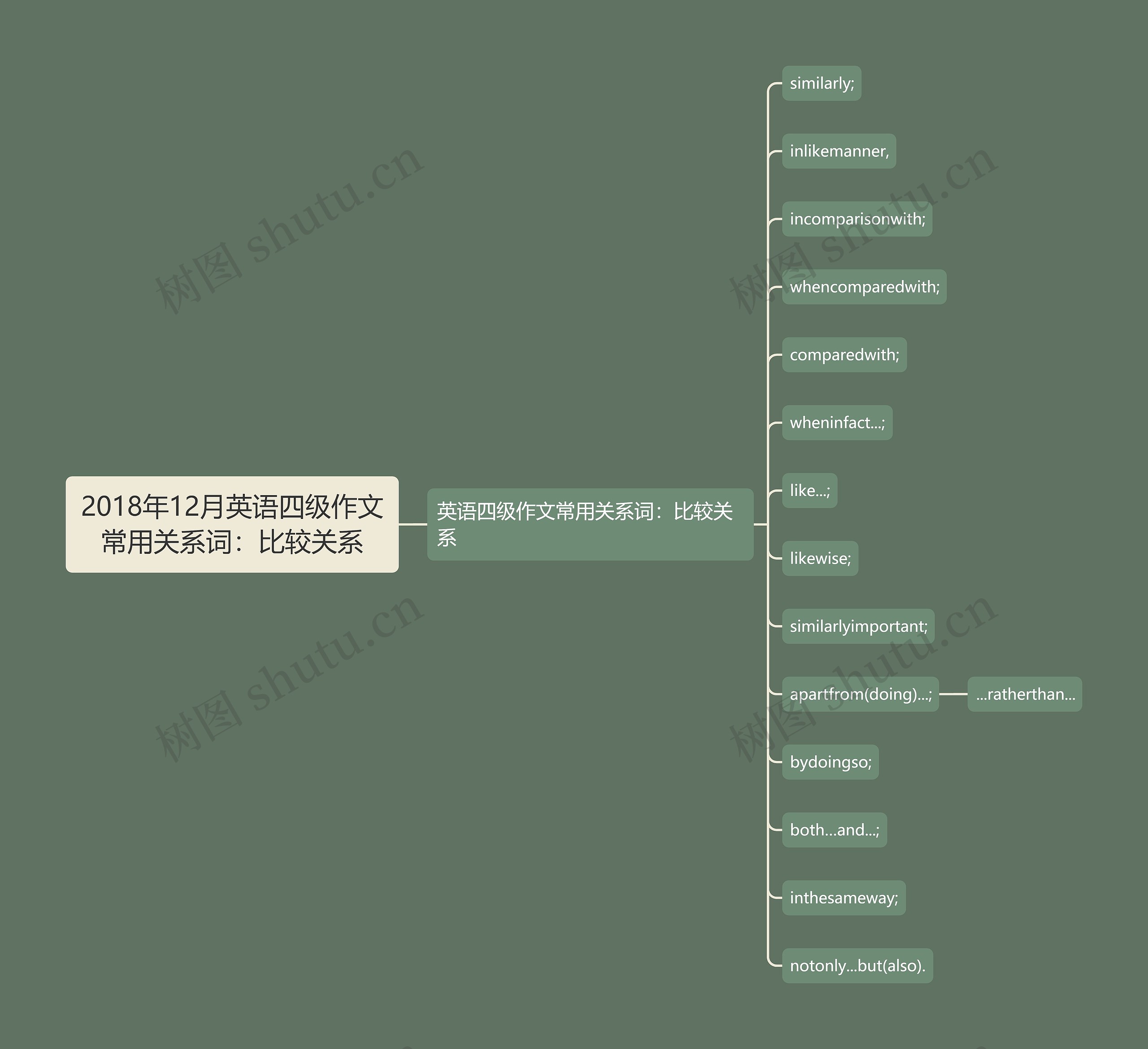 2018年12月英语四级作文常用关系词：比较关系思维导图