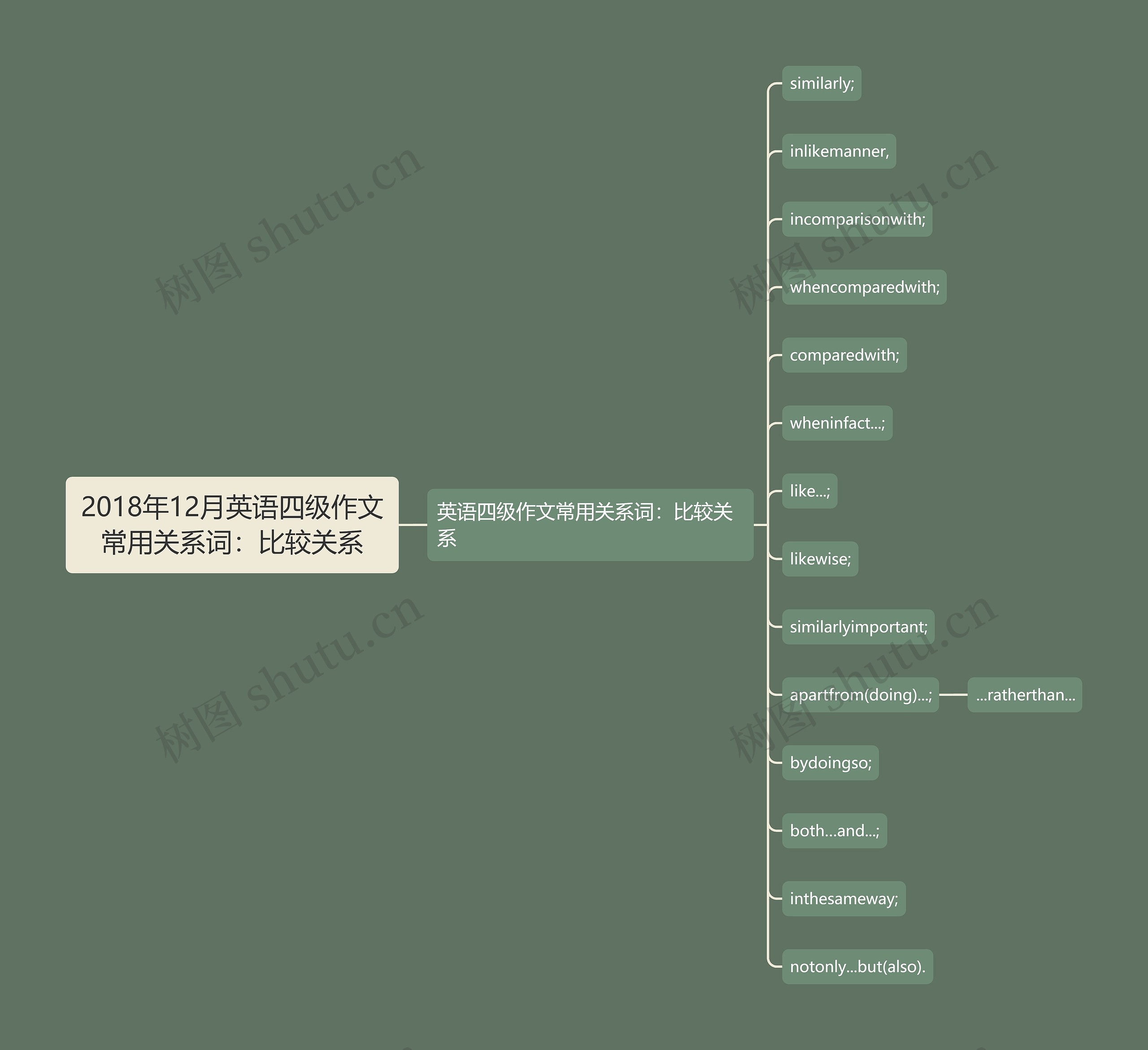 2018年12月英语四级作文常用关系词:比较关系 2018年12月英语四级作文常用关系词:比较关系