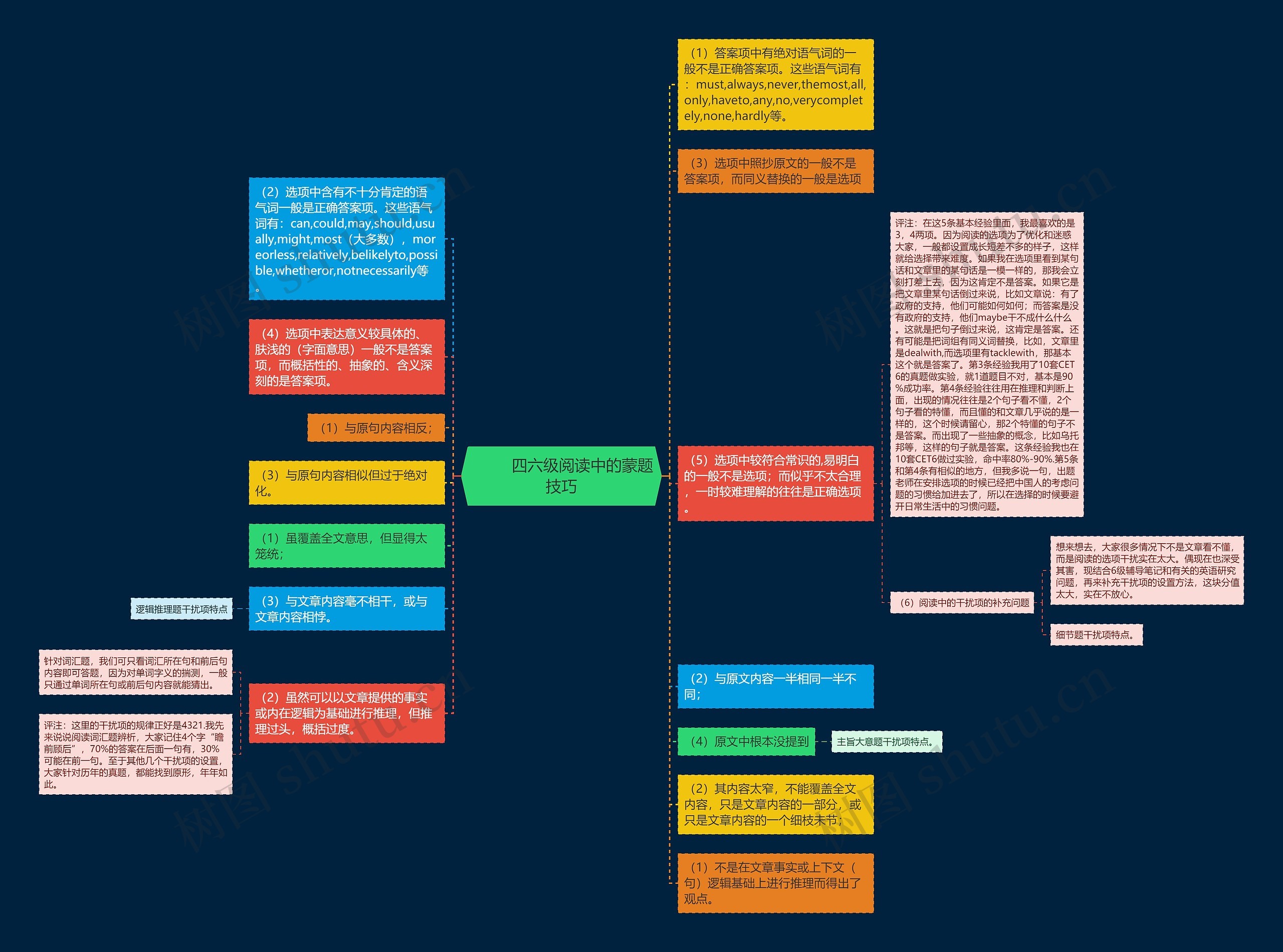         	四六级阅读中的蒙题技巧思维导图