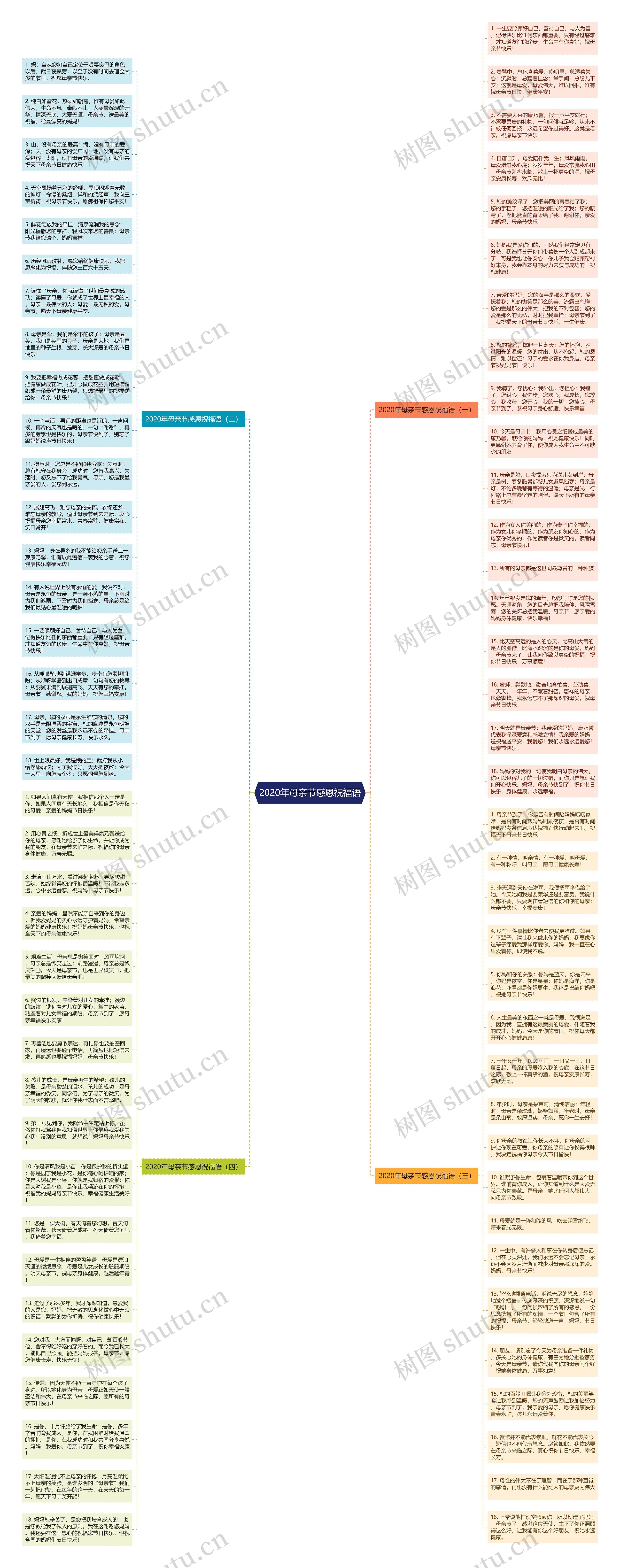 2020年母亲节感恩祝福语思维导图