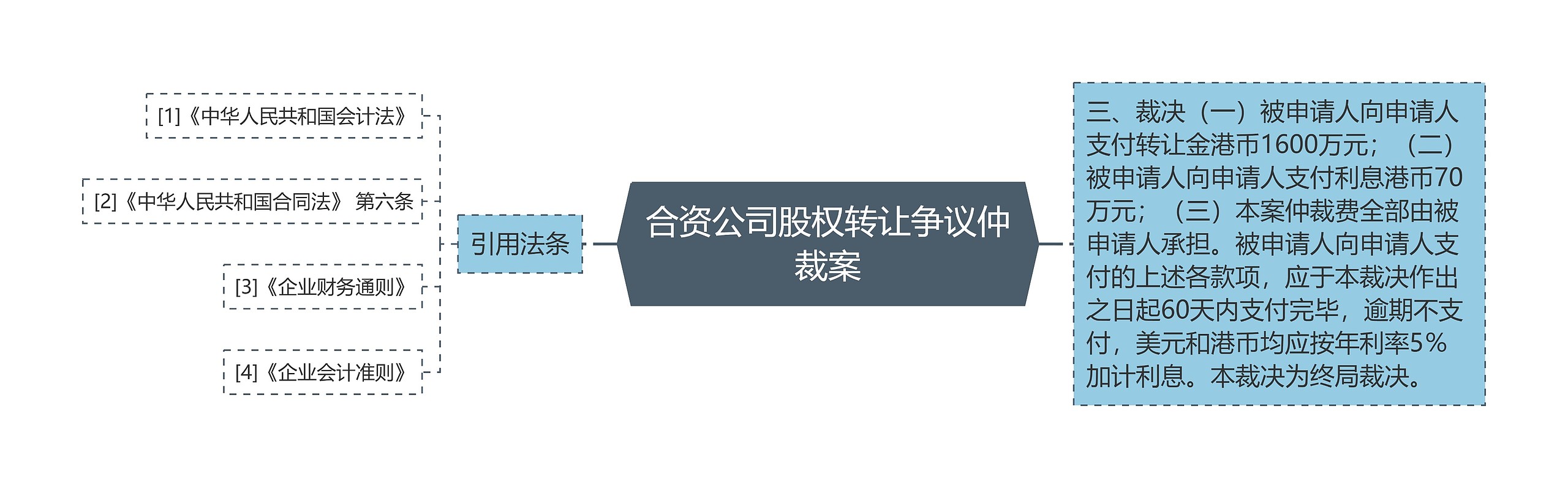 合资公司股权转让争议仲裁案