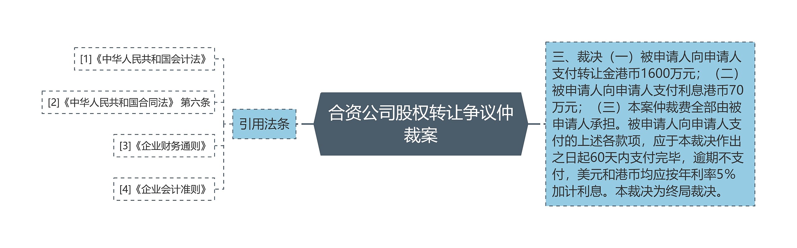 合资公司股权转让争议仲裁案思维导图