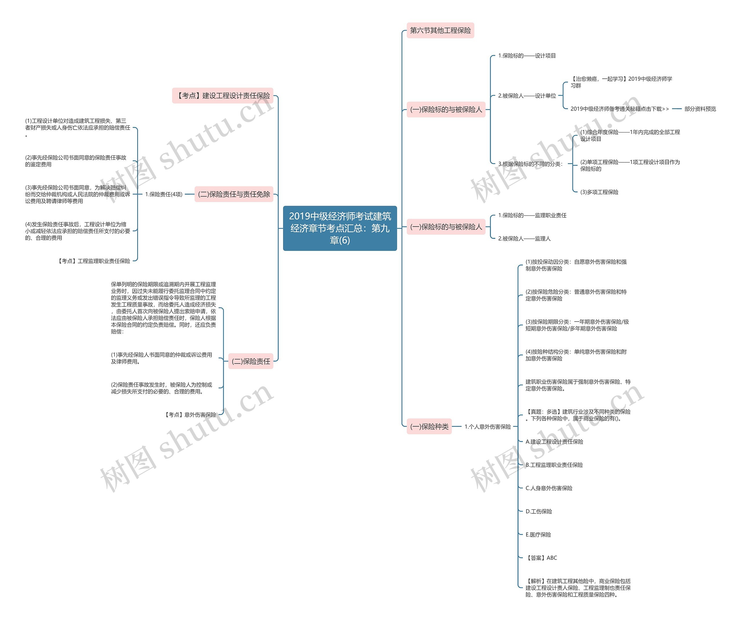 2019中级经济师考试建筑经济章节考点汇总：第九章(6)思维导图