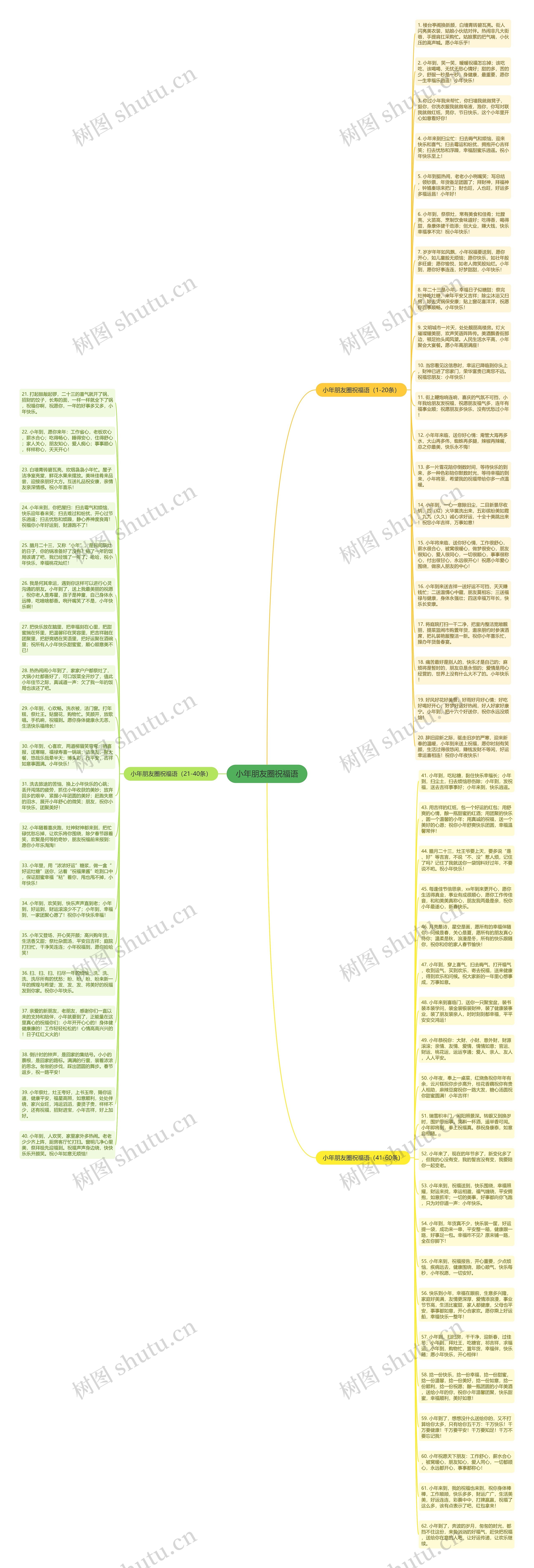 小年朋友圈祝福语思维导图