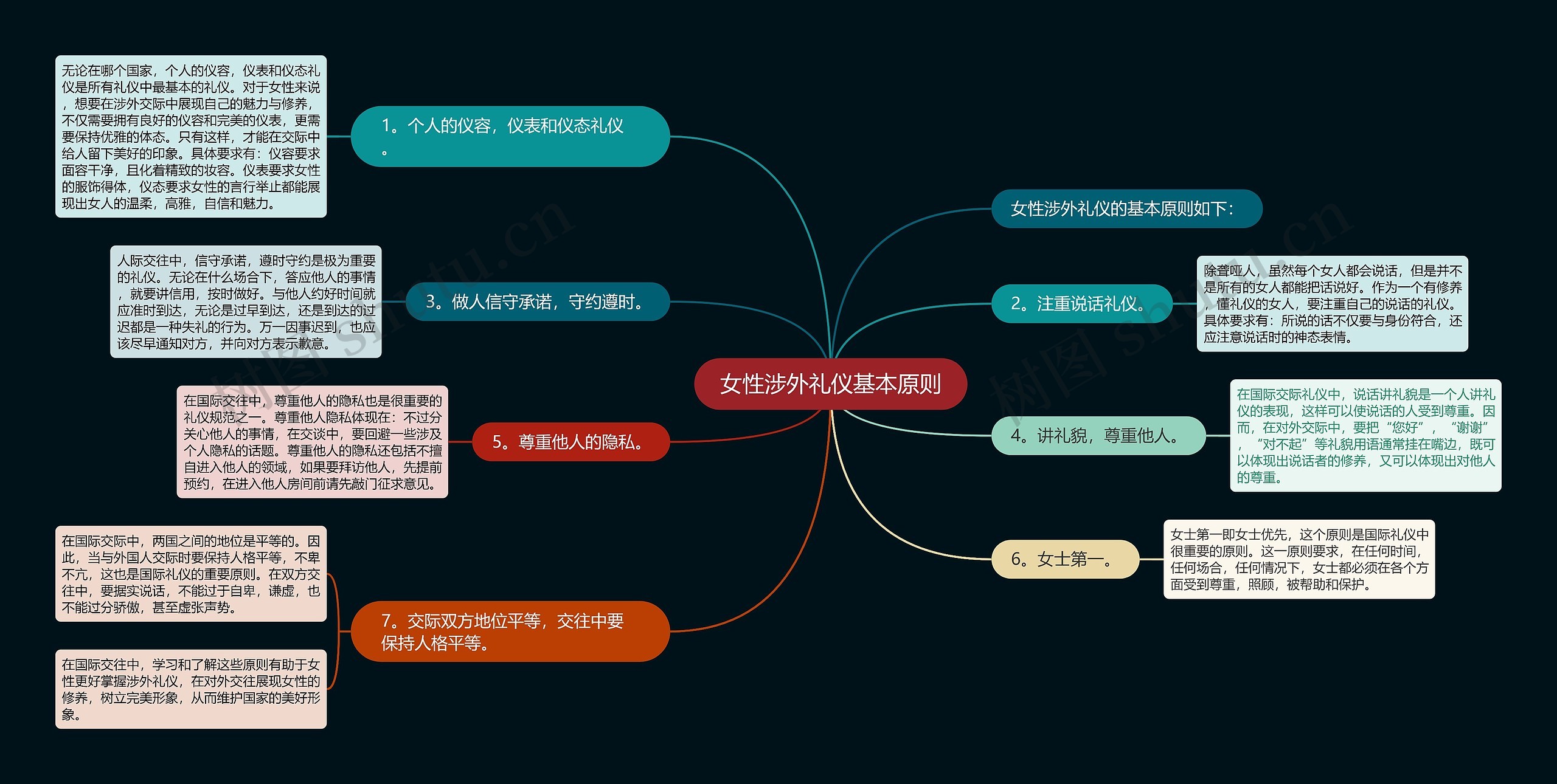 女性涉外礼仪基本原则思维导图