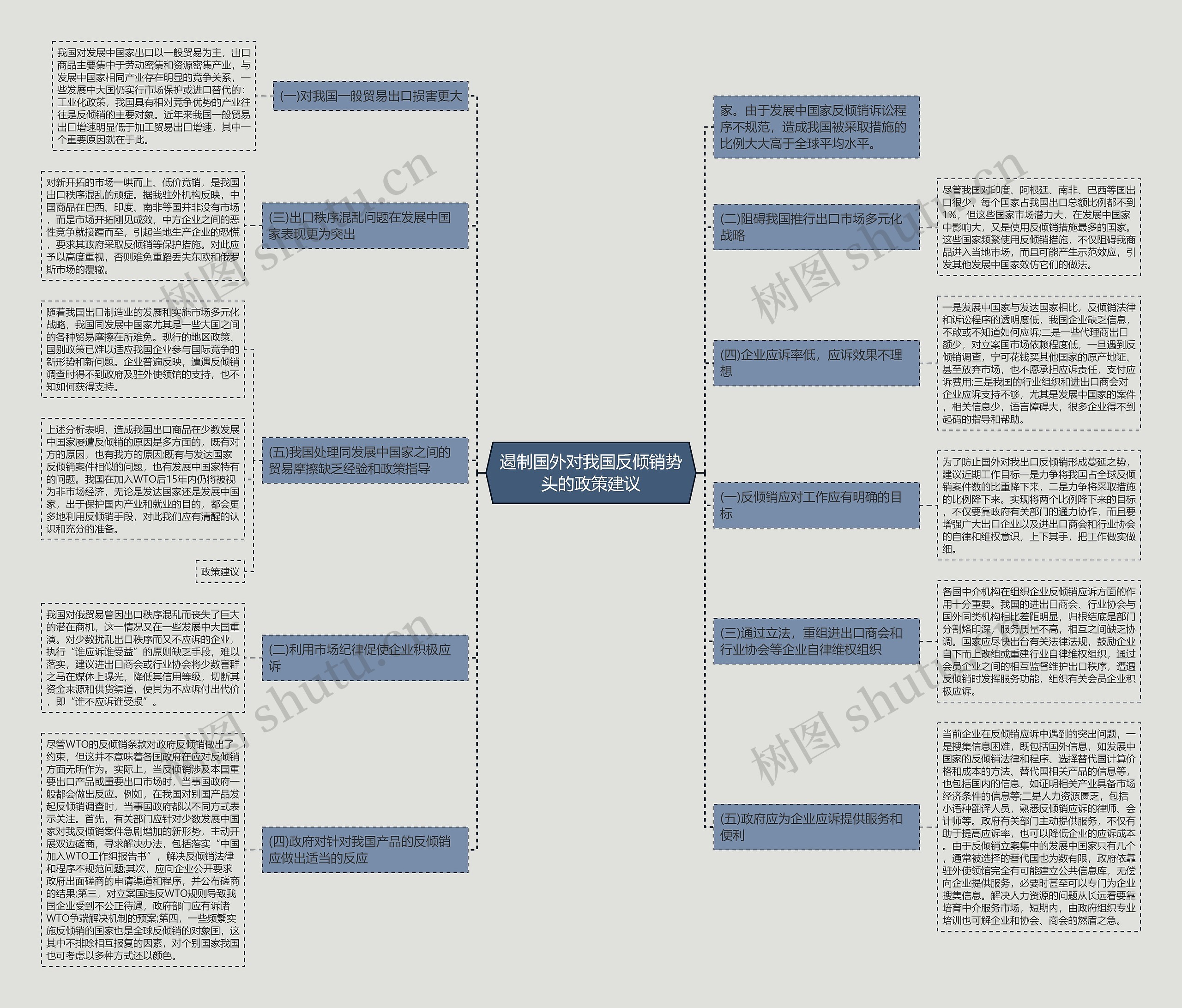 遏制国外对我国反倾销势头的政策建议思维导图