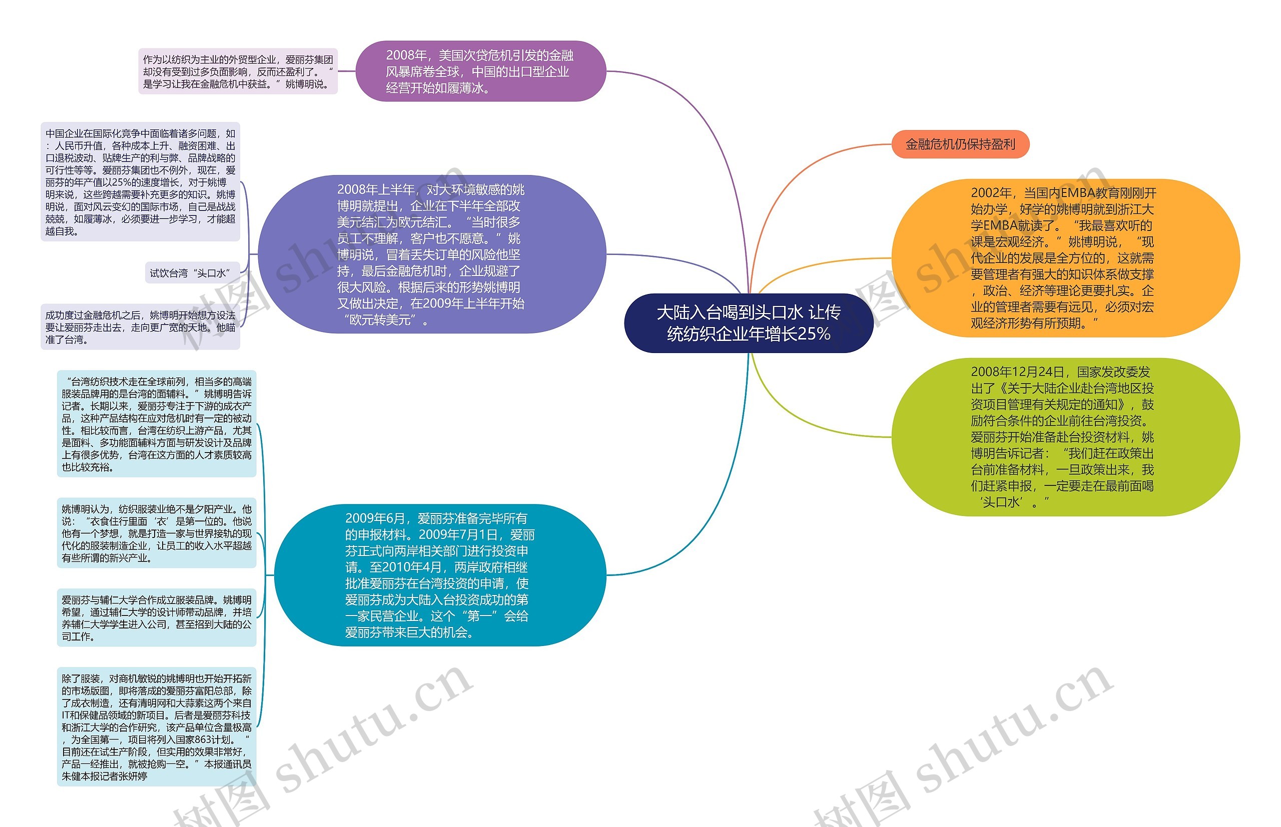 大陆入台喝到头口水 让传统纺织企业年增长25%思维导图