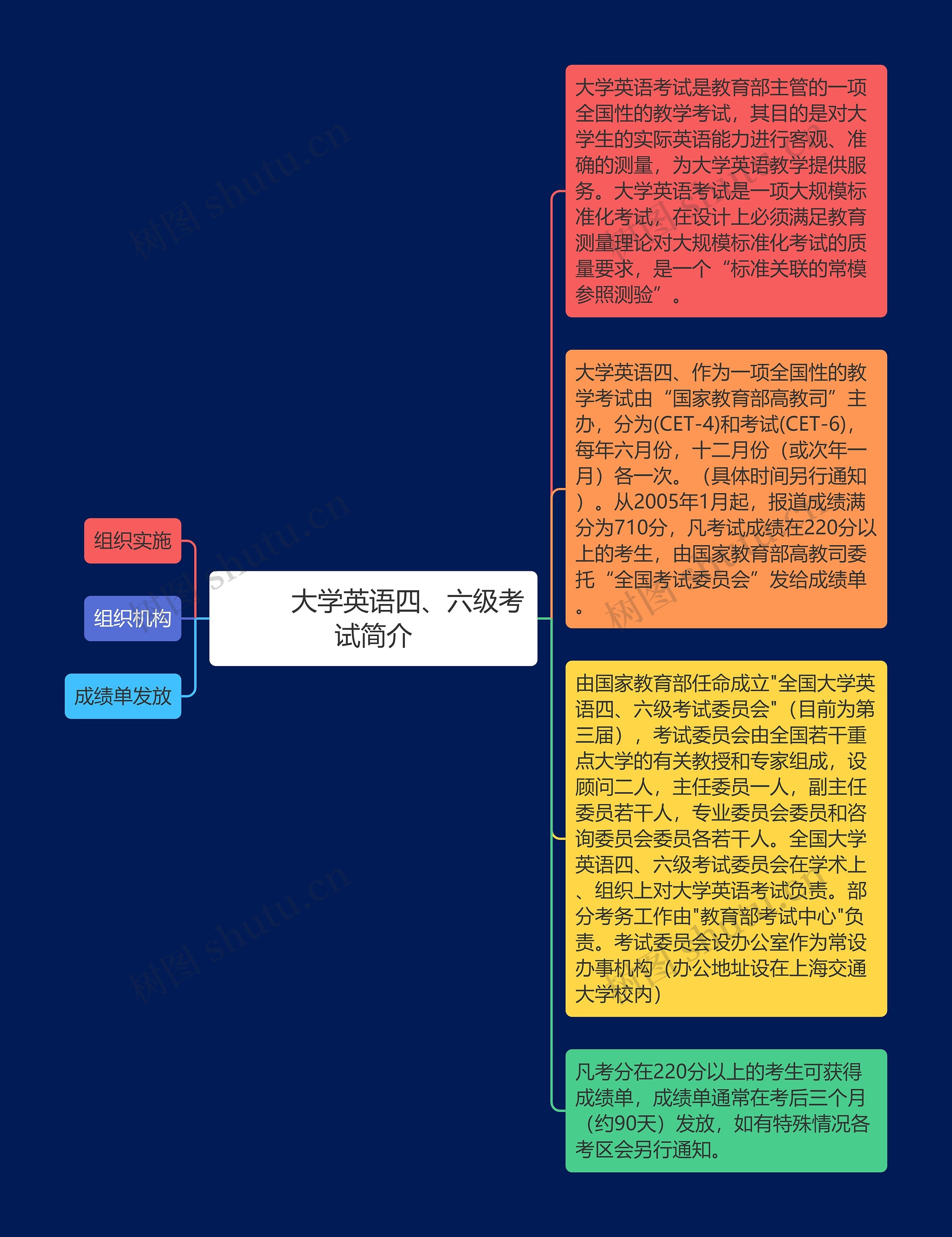         	大学英语四、六级考试简介