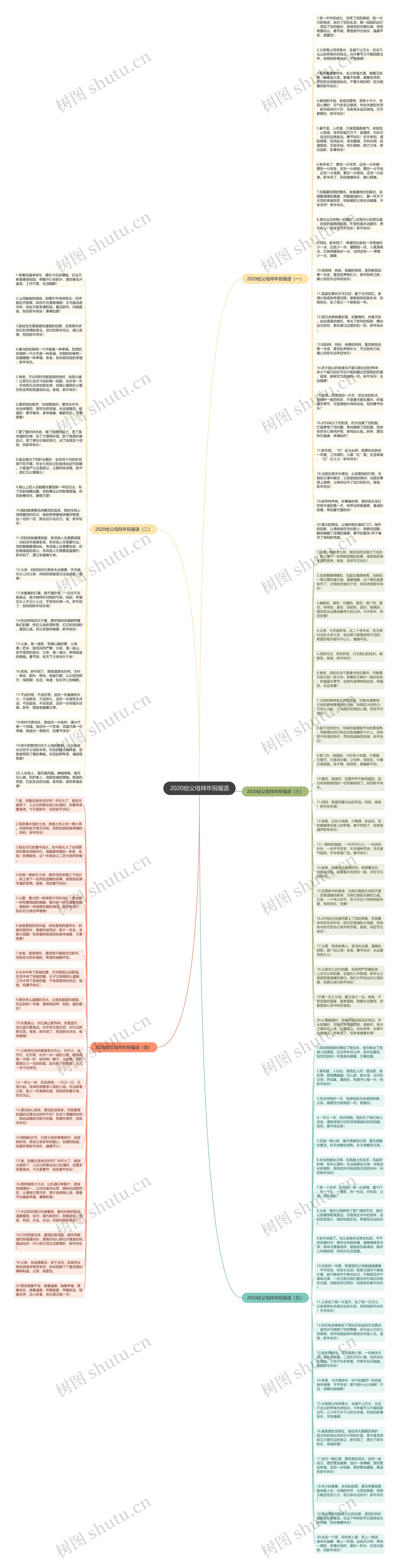 2020给父母拜年祝福语思维导图
